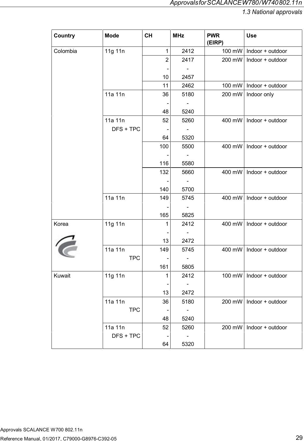 ApprovalsforSCALANCEW780/W740802.11n1.3 National approvalsApprovals SCALANCE W700 802.11nReference Manual, 01/2017, C79000-G8976-C392-0529Country Mode CH MHz PWR(EIRP)UseColombia 11g 11n 1 2412 100 mW Indoor + outdoor2 2417 200 mW Indoor + outdoor- -10 245711 2462 100 mW Indoor + outdoor11a 11n 36 5180 200 mW Indoor only- -48 524011a 11n 52 5260 400 mW Indoor + outdoorDFS + TPC - -64 5320100 5500 400 mW Indoor + outdoor- -116 5580132 5660 400 mW Indoor + outdoor- -140 570011a 11n 149 5745 400 mW Indoor + outdoor- -165 5825Korea 11g 11n 1 2412 400 mW Indoor + outdoor- -13 247211a 11n 149 5745 400 mW Indoor + outdoorTPC - -161 5805Kuwait 11g 11n 1 2412 100 mW Indoor + outdoor- -13 247211a 11n 36 5180 200 mW Indoor + outdoorTPC - -48 524011a 11n 52 5260 200 mW Indoor + outdoorDFS + TPC - -64 5320