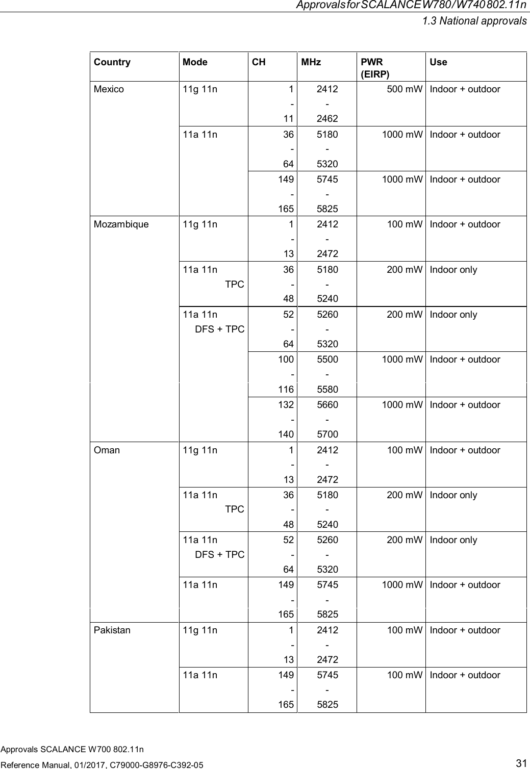 ApprovalsforSCALANCEW780/W740802.11n1.3 National approvalsApprovals SCALANCE W700 802.11nReference Manual, 01/2017, C79000-G8976-C392-0531Country Mode CH MHz PWR(EIRP)UseMexico 11g 11n 1-112412-2462500 mW Indoor + outdoor11a 11n 36-645180-53201000 mW Indoor + outdoor149-1655745-58251000 mW Indoor + outdoorMozambique 11g 11n 1 2412 100 mW Indoor + outdoor- -13 247211a 11n 36 5180 200 mW Indoor onlyTPC - -48 524011a 11n 52 5260 200 mW Indoor onlyDFS + TPC - -64 5320100 5500 1000 mW Indoor + outdoor- -116 5580132 5660 1000 mW Indoor + outdoor- -140 5700Oman 11g 11n 1 2412 100 mW Indoor + outdoor- -13 247211a 11n 36 5180 200 mW Indoor onlyTPC - -48 524011a 11n 52 5260 200 mW Indoor onlyDFS + TPC - -64 532011a 11n 149 5745 1000 mW Indoor + outdoor- -165 5825Pakistan 11g 11n 1 2412 100 mW Indoor + outdoor- -13 247211a 11n 149 5745 100 mW Indoor + outdoor- -165 5825
