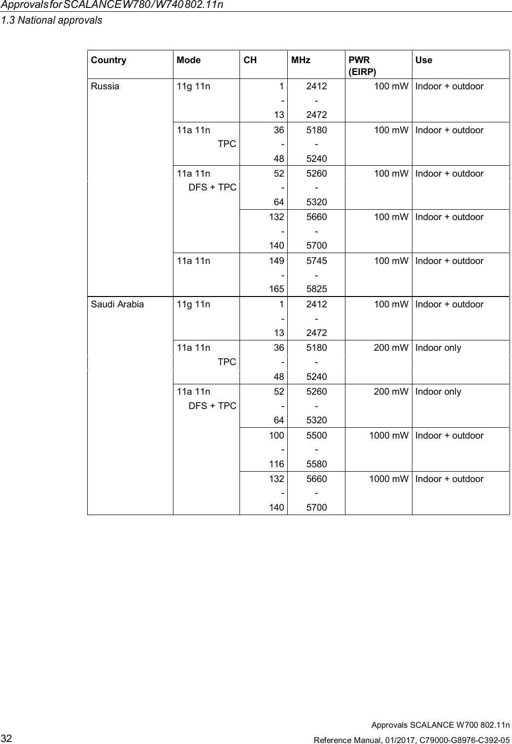 ApprovalsforSCALANCEW780/W740802.11n1.3 National approvalsApprovals SCALANCE W700 802.11nReference Manual, 01/2017, C79000-G8976-C392-0532Country Mode CH MHz PWR(EIRP)UseRussia 11g 11n 1 2412 100 mW Indoor + outdoor- -13 247211a 11n 36 5180 100 mW Indoor + outdoorTPC - -48 524011a 11n 52 5260 100 mW Indoor + outdoorDFS + TPC - -64 5320132 5660 100 mW Indoor + outdoor- -140 570011a 11n 149 5745 100 mW Indoor + outdoor- -165 5825Saudi Arabia 11g 11n 1 2412 100 mW Indoor + outdoor- -13 247211a 11n 36 5180 200 mW Indoor onlyTPC - -48 524011a 11n 52 5260 200 mW Indoor onlyDFS + TPC - -64 5320100 5500 1000 mW Indoor + outdoor- -116 5580132 5660 1000 mW Indoor + outdoor- -140 5700