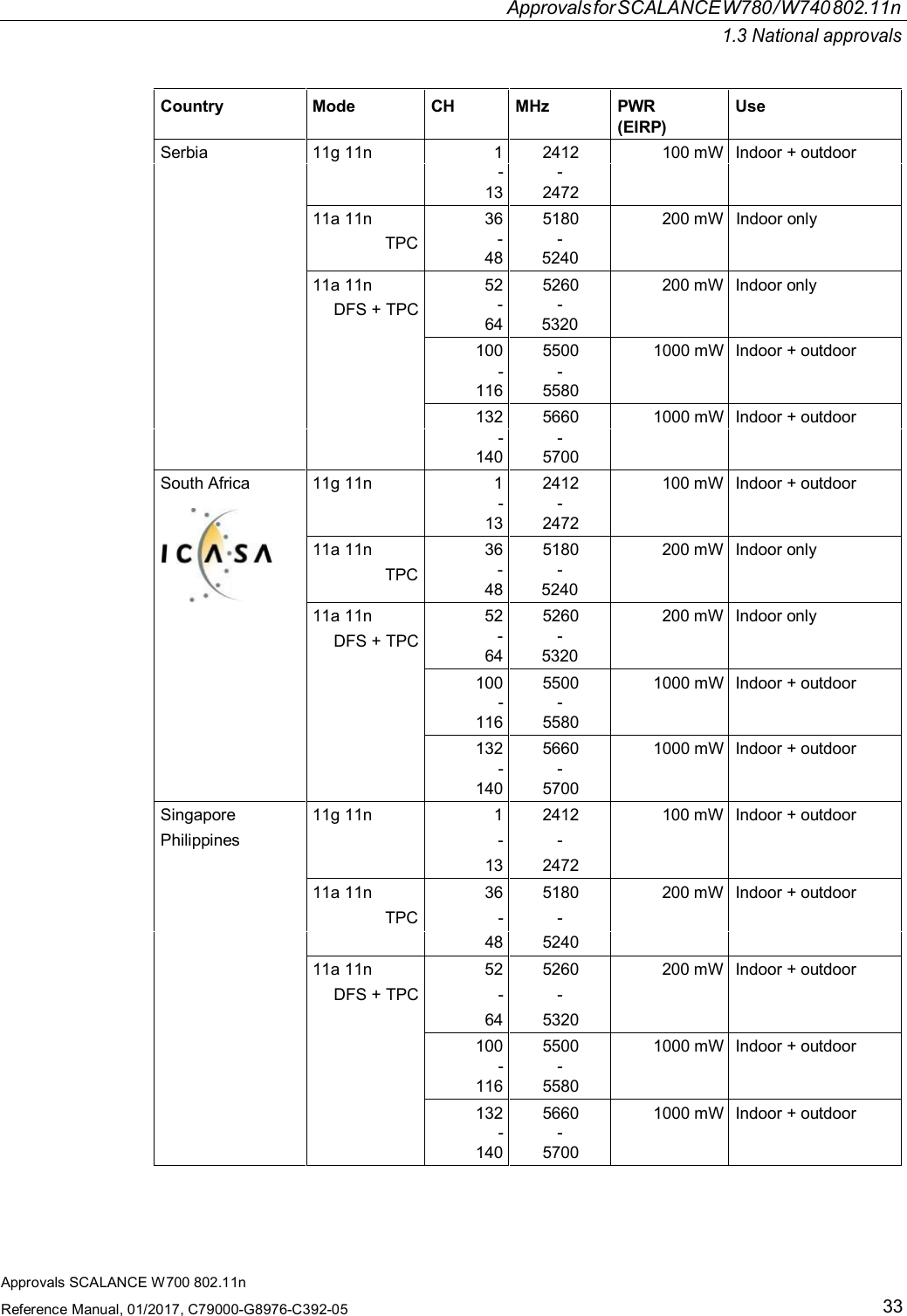 ApprovalsforSCALANCEW780/W740802.11n1.3 National approvalsApprovals SCALANCE W700 802.11nReference Manual, 01/2017, C79000-G8976-C392-0533Country Mode CH MHz PWR(EIRP)UseSerbia 11g 11n 1 2412 100 mW Indoor + outdoor--13 247211a 11n 36 5180 200 mW Indoor onlyTPC -48-524011a 11n 52 5260 200 mW Indoor onlyDFS + TPC-64-5320100 5500 1000 mW Indoor + outdoor--1165580132 5660 1000 mW Indoor + outdoor- -1405700South Africa 11g 11n 1 2412 100 mW Indoor + outdoor--13 247211a 11n 36 5180 200 mW Indoor onlyTPC -48-524011a 11n 52 5260 200 mW Indoor onlyDFS + TPC-64-5320100 5500 1000 mW Indoor + outdoor- -1165580132 5660 1000 mW Indoor + outdoor--140 5700Singapore 11g 11n 1 2412 100 mW Indoor + outdoorPhilippines - -13 247211a 11n 36 5180 200 mW Indoor + outdoorTPC - -48 524011a 11n 52 5260 200 mW Indoor + outdoorDFS + TPC - -64 5320100 5500 1000 mW Indoor + outdoor- -1165580132 5660 1000 mW Indoor + outdoor--140 5700