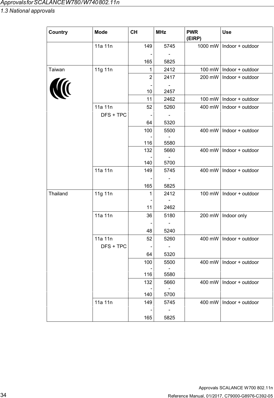 ApprovalsforSCALANCEW780/W740802.11n1.3 National approvalsApprovals SCALANCE W700 802.11nReference Manual, 01/2017, C79000-G8976-C392-0534Country Mode CH MHz PWR(EIRP)Use11a 11n 149 5745 1000 mW Indoor + outdoor- -165 5825Taiwan 11g 11n 1 2412 100 mW Indoor + outdoor2 2417 200 mW Indoor + outdoor- -10 245711 2462 100 mW Indoor + outdoor11a 11n 52 5260 400 mW Indoor + outdoorDFS + TPC - -64 5320100 5500 400 mW Indoor + outdoor--116 5580132 5660 400 mW Indoor + outdoor- -140570011a 11n 149 5745 400 mW Indoor + outdoor- -165 5825Thailand 11g 11n 1 2412 100 mW Indoor + outdoor- -11 246211a 11n 36 5180 200 mW Indoor only- -48 524011a 11n 52 5260 400 mW Indoor + outdoorDFS + TPC - -64 5320100 5500 400 mW Indoor + outdoor- -1165580132 5660 400 mW Indoor + outdoor--140 570011a 11n 149 5745 400 mW Indoor + outdoor- -165 5825