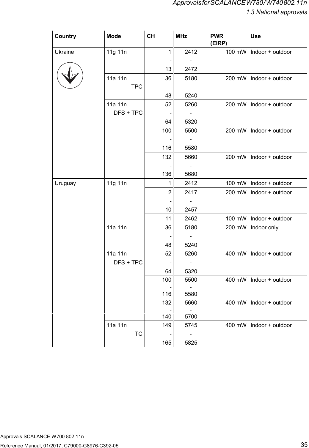ApprovalsforSCALANCEW780/W740802.11n1.3 National approvalsApprovals SCALANCE W700 802.11nReference Manual, 01/2017, C79000-G8976-C392-0535Country Mode CH MHz PWR(EIRP)UseUkraine 11g 11n 1 2412 100 mW Indoor + outdoor- -13 247211a 11n 36 5180 200 mW Indoor + outdoorTPC - -48 524011a 11n 52 5260 200 mW Indoor + outdoorDFS + TPC - -64 5320100 5500 200 mW Indoor + outdoor- -116 5580132 5660 200 mW Indoor + outdoor- -136 5680Uruguay 11g 11n 1 2412 100 mW Indoor + outdoor2 2417 200 mW Indoor + outdoor- -10 245711 2462 100 mW Indoor + outdoor11a 11n 36 5180 200 mW Indoor only- -48 524011a 11n 52 5260 400 mW Indoor + outdoorDFS + TPC - -64 5320100 5500 400 mW Indoor + outdoor--116 5580132 5660 400 mW Indoor + outdoor- -140570011a 11n 149 5745 400 mW Indoor + outdoorTC - -165 5825