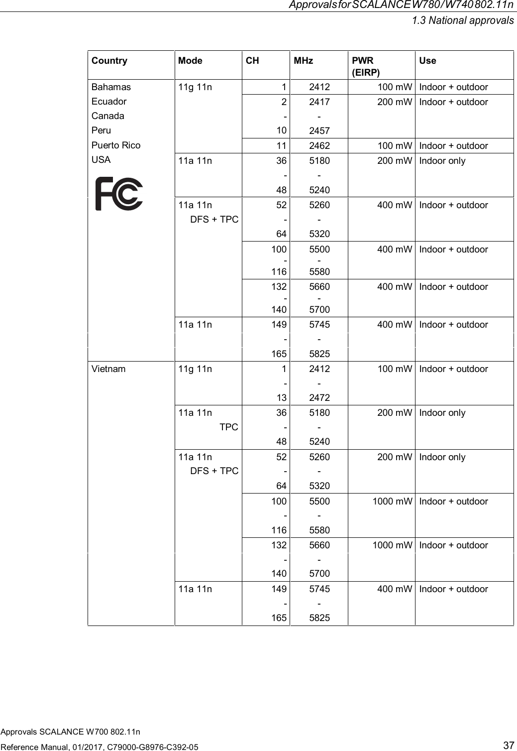 ApprovalsforSCALANCEW780/W740802.11n1.3 National approvalsApprovals SCALANCE W700 802.11nReference Manual, 01/2017, C79000-G8976-C392-0537Country Mode CH MHz PWR(EIRP)UseBahamas 11g 11n 1 2412 100 mW Indoor + outdoorEcuador 22417 200 mW Indoor + outdoorCanada - -Peru 10 2457Puerto Rico 11 2462 100 mW Indoor + outdoorUSA 11a 11n 36 5180 200 mW Indoor only- -48 524011a 11n 52 5260 400 mW Indoor + outdoorDFS + TPC - -64 5320100 5500 400 mW Indoor + outdoor--116 5580132 5660 400 mW Indoor + outdoor- -140570011a 11n 149 5745 400 mW Indoor + outdoor- -165 5825Vietnam 11g 11n 1 2412 100 mW Indoor + outdoor- -13 247211a 11n 36 5180 200 mW Indoor onlyTPC - -48 524011a 11n 52 5260 200 mW Indoor onlyDFS + TPC - -64 5320100 5500 1000 mW Indoor + outdoor- -116 5580132 5660 1000 mW Indoor + outdoor- -140 570011a 11n 149 5745 400 mW Indoor + outdoor- -165 5825
