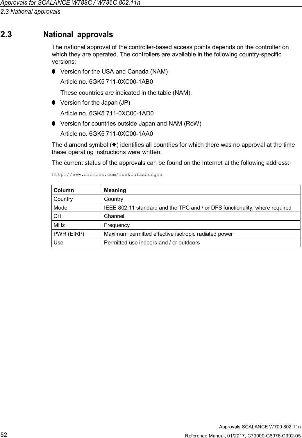 Approvals for SCALANCE W788C / W786C 802.11n2.3 National approvalsApprovals SCALANCE W700 802.11nReference Manual, 01/2017, C79000-G8976-C392-05522.3National approvalsThe national approval of the controller-based access points depends on the controller onwhich they are operated. The controllers are available in the following country-specificversions:●Version for the USA and Canada (NAM)Article no. 6GK5 711-0XC00-1AB0These countries are indicated in the table (NAM).●Version for the Japan (JP)Article no. 6GK5 711-0XC00-1AD0●Version for countries outside Japan and NAM (RoW)Article no. 6GK5 711-0XC00-1AA0The diamond symbol (♦) identifies all countries for which there was no approval at the timethese operating instructions were written.The current status of the approvals can be found on the Internet at the following address:http://www.siemens.com/funkzulassungenColumn MeaningCountry CountryMode IEEE 802.11 standard and the TPC and / or DFS functionality, where requiredCH ChannelMHz FrequencyPWR (EIRP) Maximum permitted effective isotropic radiated powerUse Permitted use indoors and / or outdoors