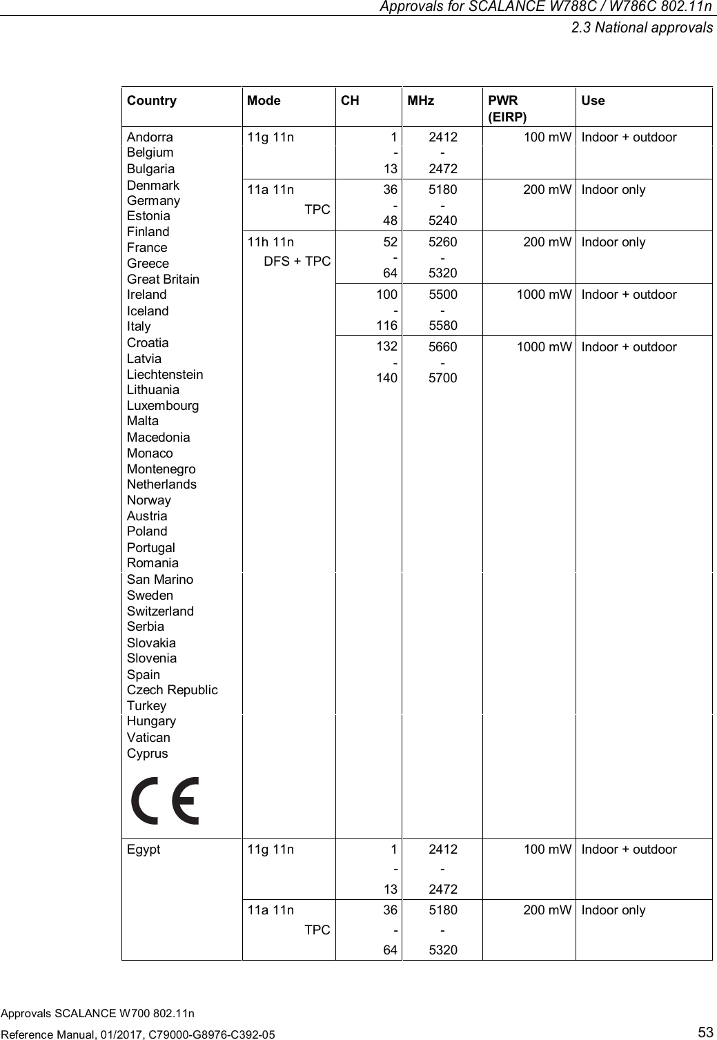 Approvals for SCALANCE W788C / W786C 802.11n2.3 National approvalsApprovals SCALANCE W700 802.11nReference Manual, 01/2017, C79000-G8976-C392-0553Country Mode CH MHz PWR(EIRP)UseAndorra 11g 11n 1 2412 100 mW Indoor + outdoorBelgium--Bulgaria 13 2472DenmarkGermanyEstoniaFinlandFranceGreeceGreat Britain11a 11nTPC36-485180-5240200 mW Indoor only11h 11nDFS + TPC52-645260-5320200 mW Indoor onlyIreland10055001000 mWIndoor + outdoorIceland--Italy1165580CroatiaLatviaLiechtensteinLithuania132-1405660-57001000 mW Indoor + outdoorLuxembourgMaltaMacedoniaMonacoMontenegroNetherlandsNorwayAustriaPolandPortugalRomaniaSan MarinoSwedenSwitzerlandSerbiaSlovakiaSloveniaSpainCzech RepublicTurkeyHungaryVaticanCyprusEgypt 11g 11n 1 2412 100 mW Indoor + outdoor- -13 247211a 11n 36 5180 200 mW Indoor onlyTPC - -64 5320