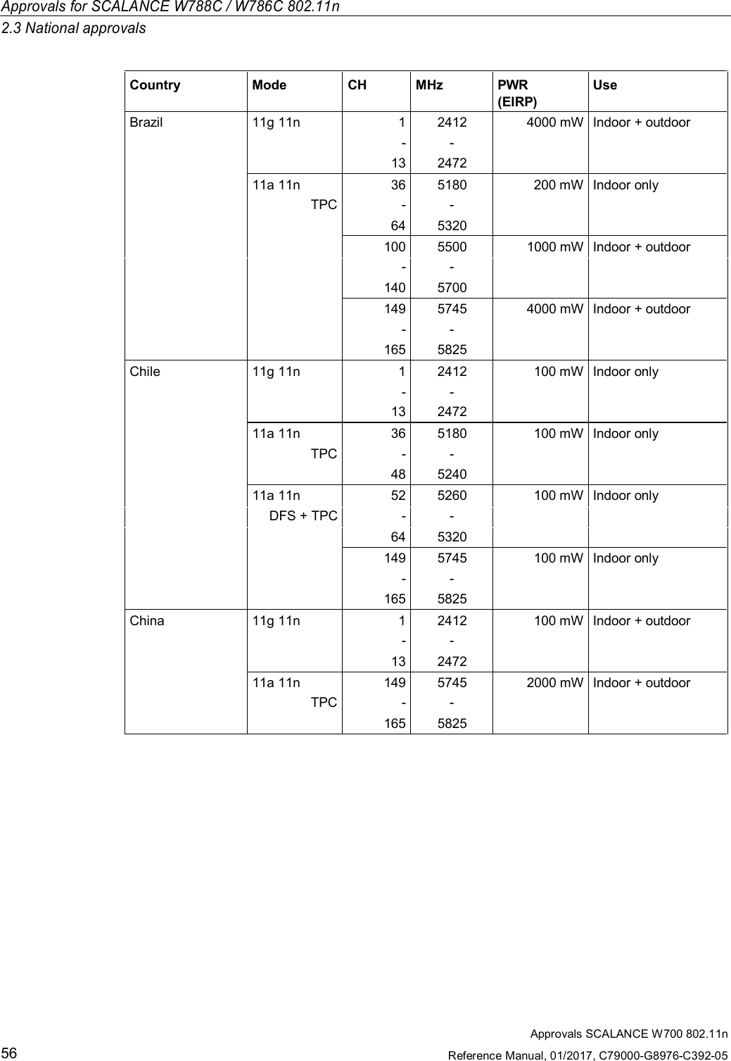 Approvals for SCALANCE W788C / W786C 802.11n2.3 National approvalsApprovals SCALANCE W700 802.11nReference Manual, 01/2017, C79000-G8976-C392-0556Country Mode CH MHz PWR(EIRP)UseBrazil 11g 11n 1 2412 4000 mW Indoor + outdoor- -13 247211a 11n 36 5180 200 mW Indoor onlyTPC - -64 5320100 5500 1000 mW Indoor + outdoor- -140 5700149 5745 4000 mW Indoor + outdoor- -165 5825Chile 11g 11n 1 2412 100 mW Indoor only- -13 247211a 11n 36 5180 100 mW Indoor onlyTPC - -48 524011a 11n 52 5260 100 mW Indoor onlyDFS + TPC - -64 5320149 5745 100 mW Indoor only- -165 5825China 11g 11n 1 2412 100 mW Indoor + outdoor- -13 247211a 11n 149 5745 2000 mW Indoor + outdoorTPC - -165 5825