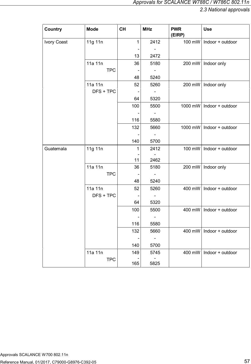 Approvals for SCALANCE W788C / W786C 802.11n2.3 National approvalsApprovals SCALANCE W700 802.11nReference Manual, 01/2017, C79000-G8976-C392-0557Country Mode CH MHz PWR(EIRP)UseIvory Coast 11g 11n 1 2412 100 mW Indoor + outdoor- -13 247211a 11n 36 5180 200 mW Indoor onlyTPC - -48 524011a 11n 52 5260 200 mW Indoor onlyDFS + TPC - -64 5320100 5500 1000 mW Indoor + outdoor- -116 5580132 5660 1000 mW Indoor + outdoor- -140 5700Guatemala 11g 11n 1 2412 100 mW Indoor + outdoor--11 246211a 11n 36 5180 200 mW Indoor onlyTPC - -48 524011a 11n 52 5260 400 mW Indoor + outdoorDFS + TPC - -64 5320100 5500 400 mW Indoor + outdoor- -116 5580132 5660 400 mW Indoor + outdoor- -140 570011a 11n 149 5745 400 mW Indoor + outdoorTPC -165-5825