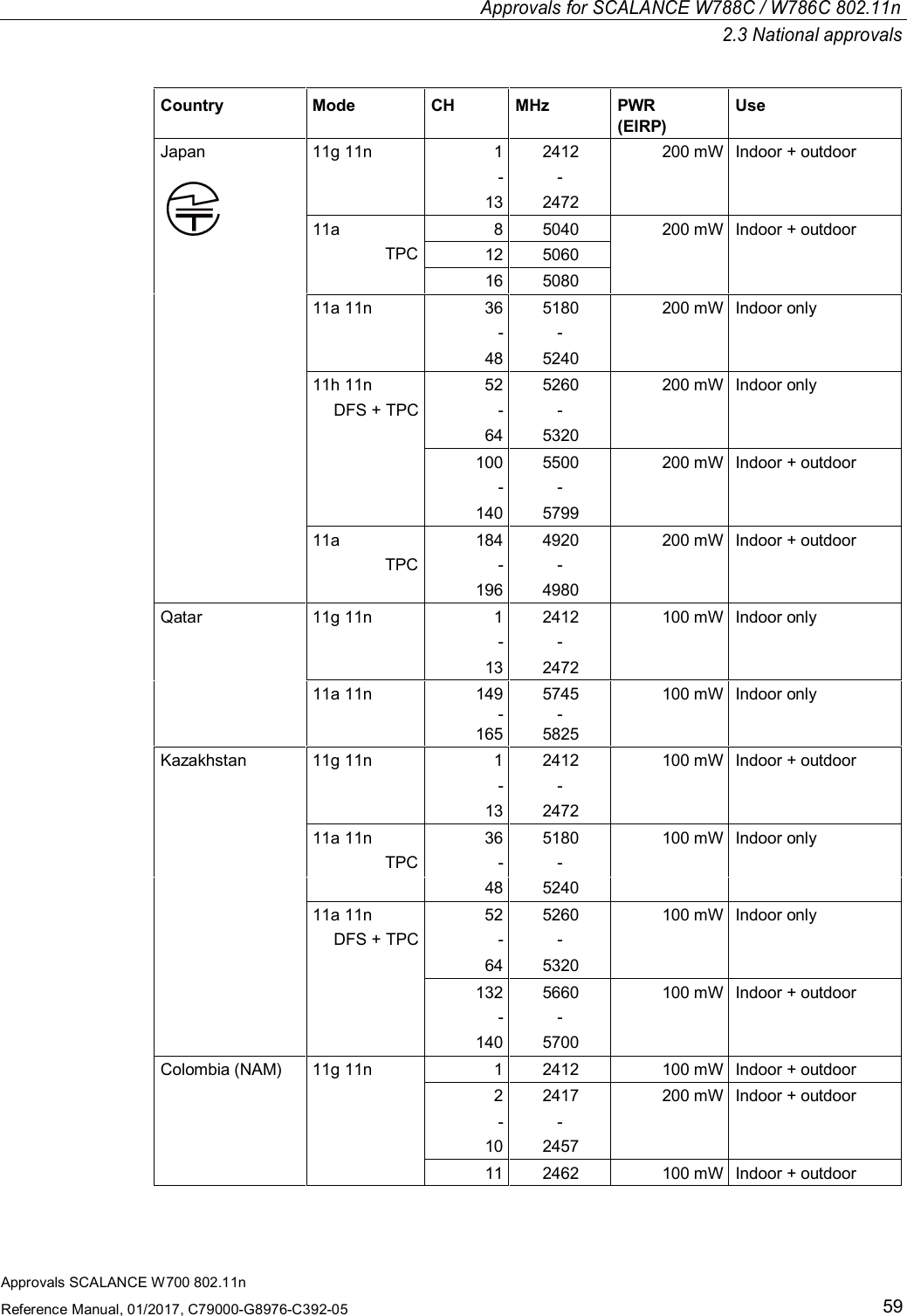 Approvals for SCALANCE W788C / W786C 802.11n2.3 National approvalsApprovals SCALANCE W700 802.11nReference Manual, 01/2017, C79000-G8976-C392-0559Country Mode CH MHz PWR(EIRP)UseJapan 11g 11n 1 2412 200 mW Indoor + outdoor- -13 247211aTPC85040 200 mW Indoor + outdoor12 506016 508011a 11n 36 5180 200 mW Indoor only- -48 524011h 11n 52 5260 200 mW Indoor onlyDFS + TPC - -64 5320100 5500 200 mW Indoor + outdoor- -140 579911a 184 4920 200 mW Indoor + outdoorTPC - -196 4980Qatar 11g 11n 1 2412 100 mW Indoor only- -13 247211a 11n 149 5745 100 mW Indoor only- -1655825Kazakhstan 11g 11n 1 2412 100 mW Indoor + outdoor- -13 247211a 11n 36 5180 100 mW Indoor onlyTPC - -48 524011a 11n 52 5260 100 mW Indoor onlyDFS + TPC - -64 5320132 5660 100 mW Indoor + outdoor- -140 5700Colombia (NAM)  11g 11n 1 2412 100 mW Indoor + outdoor2 2417 200 mW Indoor + outdoor- -10 245711 2462 100 mW Indoor + outdoor