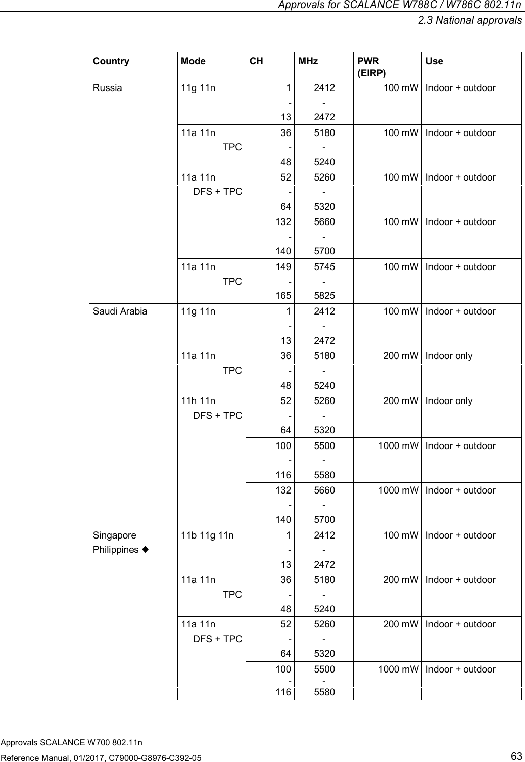 Approvals for SCALANCE W788C / W786C 802.11n2.3 National approvalsApprovals SCALANCE W700 802.11nReference Manual, 01/2017, C79000-G8976-C392-0563Country Mode CH MHz PWR(EIRP)UseRussia 11g 11n 1 2412 100 mW Indoor + outdoor- -13 247211a 11n 36 5180 100 mW Indoor + outdoorTPC - -48 524011a 11n 52 5260 100 mW Indoor + outdoorDFS + TPC - -64 5320132 5660 100 mW Indoor + outdoor- -140 570011a 11n 149 5745 100 mW Indoor + outdoorTPC - -165 5825Saudi Arabia 11g 11n 1 2412 100 mW Indoor + outdoor- -13 247211a 11n 36 5180 200 mW Indoor onlyTPC - -48 524011h 11n 52 5260 200 mW Indoor onlyDFS + TPC - -64 5320100 5500 1000 mW Indoor + outdoor- -116 5580132 5660 1000 mW Indoor + outdoor- -140 5700Singapore 11b 11g 11n 1 2412 100 mW Indoor + outdoorPhilippines ♦- -13 247211a 11n 36 5180 200 mW Indoor + outdoorTPC - -48 524011a 11n 52 5260 200 mW Indoor + outdoorDFS + TPC - -64 5320100 5500 1000 mW Indoor + outdoor- -1165580