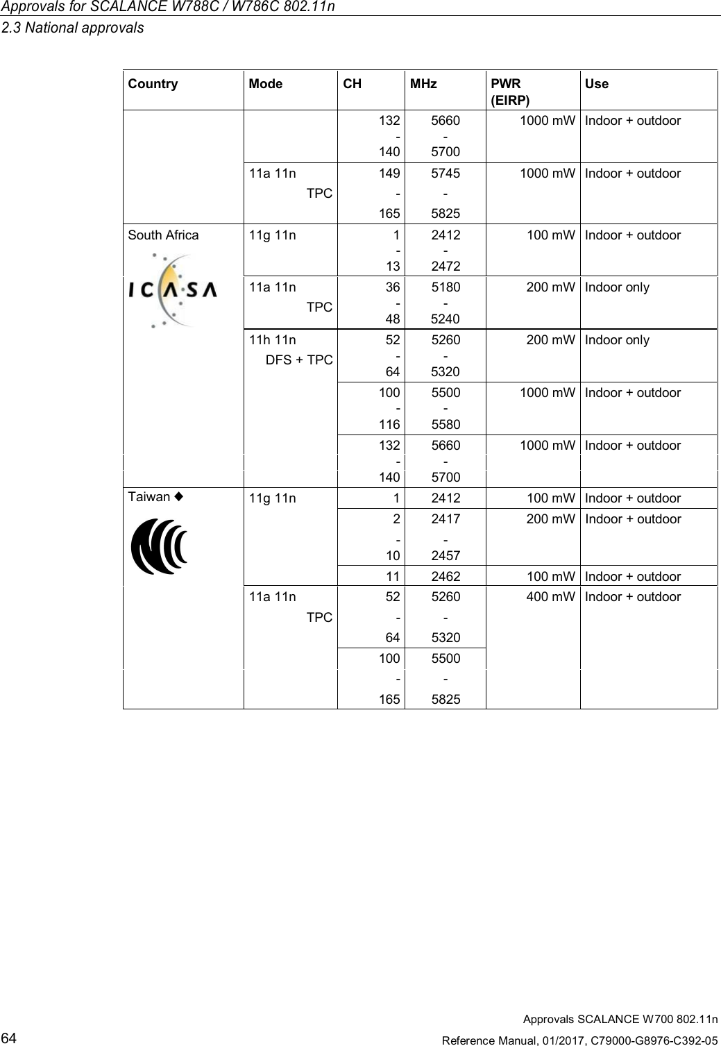 Approvals for SCALANCE W788C / W786C 802.11n2.3 National approvalsApprovals SCALANCE W700 802.11nReference Manual, 01/2017, C79000-G8976-C392-0564Country Mode CH MHz PWR(EIRP)Use132-1405660-57001000 mW Indoor + outdoor11a 11nTPC149-1655745-58251000 mW Indoor + outdoorSouth Africa 11g 11n 1 2412 100 mW Indoor + outdoor--13 247211a 11n 36 5180 200 mW Indoor onlyTPC-48-524011h 11n 52 5260 200 mW Indoor onlyDFS + TPC -64-5320100 5500 1000 mW Indoor + outdoor--116 5580132 5660 1000 mW Indoor + outdoor- -1405700Taiwan ♦11g 11n 1 2412 100 mW Indoor + outdoor2 2417 200 mW Indoor + outdoor- -10245711 2462 100 mW Indoor + outdoor11a 11n 52 5260 400 mW Indoor + outdoorTPC - -64 5320100 5500- -165 5825