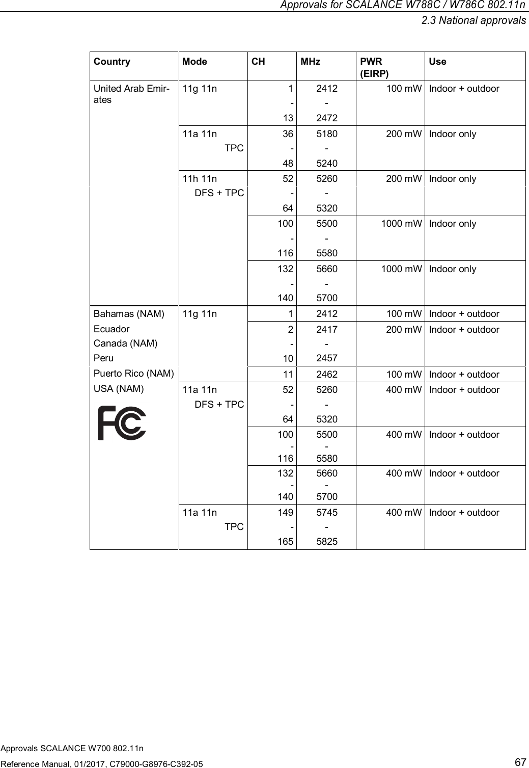 Approvals for SCALANCE W788C / W786C 802.11n2.3 National approvalsApprovals SCALANCE W700 802.11nReference Manual, 01/2017, C79000-G8976-C392-0567Country Mode CH MHz PWR(EIRP)UseUnited Arab Emir-  11g 11n 1 2412 100 mW Indoor + outdoorates- -13 247211a 11n 36 5180 200 mW Indoor onlyTPC - -48 524011h 11n 52 5260 200 mW Indoor onlyDFS + TPC - -64 5320100 5500 1000 mW Indoor only- -116 5580132 5660 1000 mW Indoor only- -140 5700Bahamas (NAM)  11g 11n 1 2412 100 mW Indoor + outdoorEcuador 22417 200 mW Indoor + outdoorCanada (NAM) - -Peru 10 2457Puerto Rico (NAM) 11 2462 100 mW Indoor + outdoorUSA (NAM) 11a 11n 52 5260 400 mW Indoor + outdoorDFS + TPC - -64 5320100 5500 400 mW Indoor + outdoor--116 5580132 5660 400 mW Indoor + outdoor--140 570011a 11n 149 5745 400 mW Indoor + outdoorTPC - -165 5825