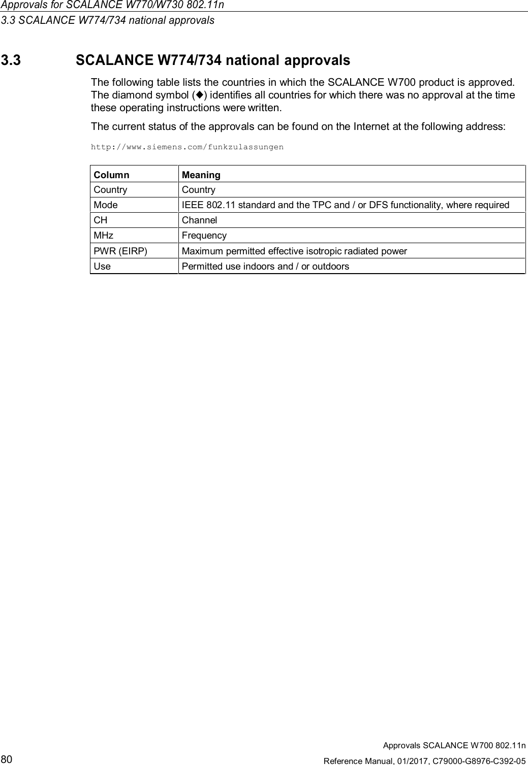 Approvals for SCALANCE W770/W730 802.11n3.3 SCALANCE W774/734 national approvalsApprovals SCALANCE W700 802.11nReference Manual, 01/2017, C79000-G8976-C392-05803.3SCALANCE W774/734 national approvalsThe following table lists the countries in which the SCALANCE W700 product is approved.The diamond symbol (♦) identifies all countries for which there was no approval at the timethese operating instructions were written.The current status of the approvals can be found on the Internet at the following address:http://www.siemens.com/funkzulassungenColumn MeaningCountry CountryMode IEEE 802.11 standard and the TPC and / or DFS functionality, where requiredCH ChannelMHz FrequencyPWR (EIRP) Maximum permitted effective isotropic radiated powerUse Permitted use indoors and / or outdoors