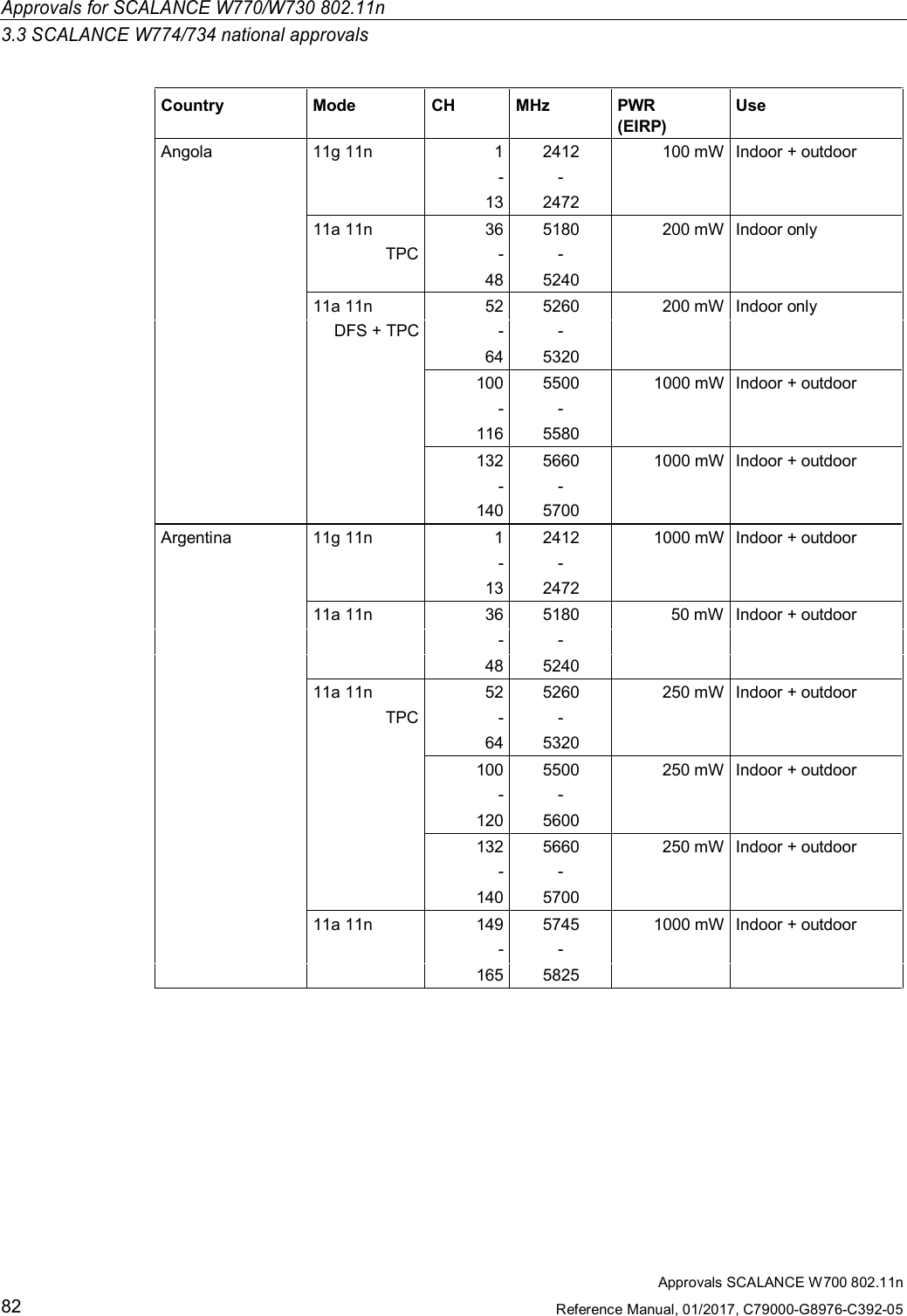 Approvals for SCALANCE W770/W730 802.11n3.3 SCALANCE W774/734 national approvalsApprovals SCALANCE W700 802.11nReference Manual, 01/2017, C79000-G8976-C392-0582Country Mode CH MHz PWR(EIRP)UseAngola 11g 11n 1 2412 100 mW Indoor + outdoor- -13 247211a 11n 36 5180 200 mW Indoor onlyTPC - -48 524011a 11n 52 5260 200 mW Indoor onlyDFS + TPC - -64 5320100 5500 1000 mW Indoor + outdoor- -116 5580132 5660 1000 mW Indoor + outdoor- -140 5700Argentina 11g 11n 1 2412 1000 mW Indoor + outdoor- -13 247211a 11n 36 5180 50 mW Indoor + outdoor- -48 524011a 11n 52 5260 250 mW Indoor + outdoorTPC - -64 5320100 5500 250 mW Indoor + outdoor- -120 5600132 5660 250 mW Indoor + outdoor- -140 570011a 11n 149 5745 1000 mW Indoor + outdoor- -165 5825