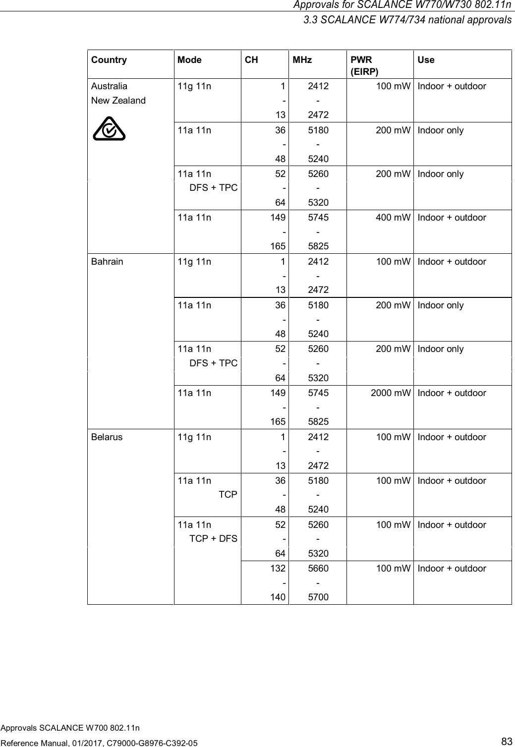 Approvals for SCALANCE W770/W730 802.11n3.3 SCALANCE W774/734 national approvalsApprovals SCALANCE W700 802.11nReference Manual, 01/2017, C79000-G8976-C392-0583Country Mode CH MHz PWR(EIRP)UseAustralia 11g 11n 1 2412 100 mW Indoor + outdoorNew Zealand - -13 247211a 11n 36 5180 200 mW Indoor only- -48 524011a 11n 52 5260 200 mW Indoor onlyDFS + TPC - -64 532011a 11n 149 5745 400 mW Indoor + outdoor- -165 5825Bahrain 11g 11n 1 2412 100 mW Indoor + outdoor- -13 247211a 11n 36 5180 200 mW Indoor only- -48 524011a 11n 52 5260 200 mW Indoor onlyDFS + TPC - -64 532011a 11n 149 5745 2000 mW Indoor + outdoor- -165 5825Belarus 11g 11n 1 2412 100 mW Indoor + outdoor- -13 247211a 11n 36 5180 100 mW Indoor + outdoorTCP - -48 524011a 11n 52 5260 100 mW Indoor + outdoorTCP + DFS - -64 5320132 5660 100 mW Indoor + outdoor- -140 5700