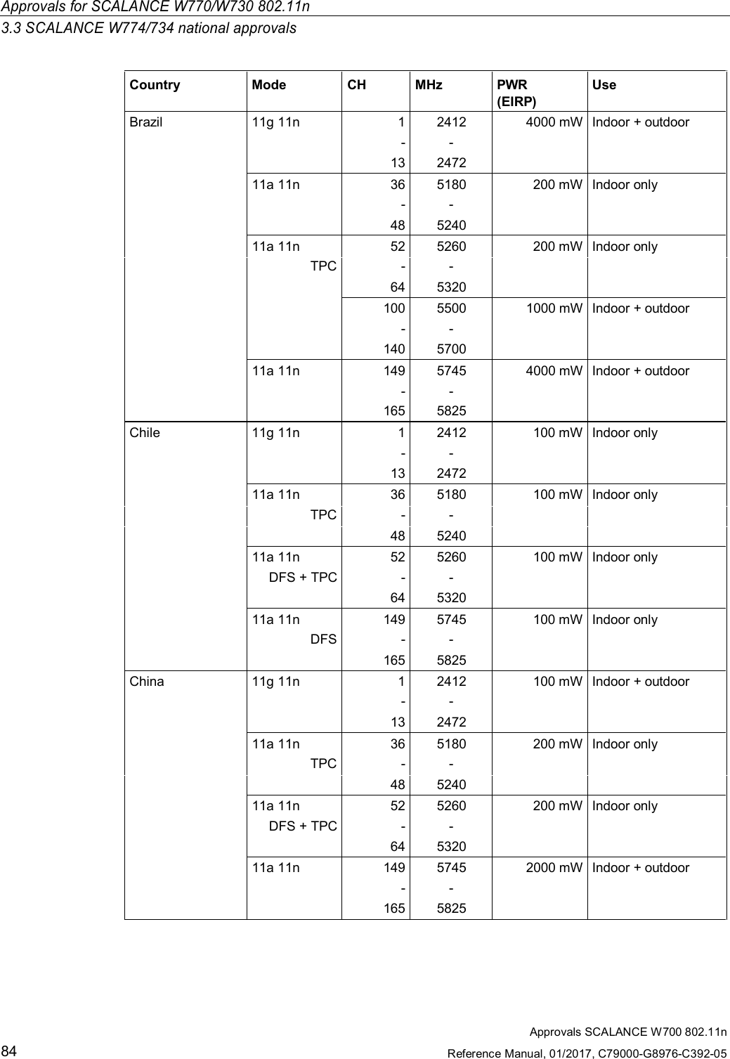 Approvals for SCALANCE W770/W730 802.11n3.3 SCALANCE W774/734 national approvalsApprovals SCALANCE W700 802.11nReference Manual, 01/2017, C79000-G8976-C392-0584Country Mode CH MHz PWR(EIRP)UseBrazil 11g 11n 1 2412 4000 mW Indoor + outdoor- -13 247211a 11n 36 5180 200 mW Indoor only- -48 524011a 11n 52 5260 200 mW Indoor onlyTPC - -64 5320100 5500 1000 mW Indoor + outdoor- -140 570011a 11n 149 5745 4000 mW Indoor + outdoor- -165 5825Chile 11g 11n 1 2412 100 mW Indoor only- -13 247211a 11n 36 5180 100 mW Indoor onlyTPC - -48 524011a 11n 52 5260 100 mW Indoor onlyDFS + TPC - -64 532011a 11n 149 5745 100 mW Indoor onlyDFS - -165 5825China 11g 11n 1 2412 100 mW Indoor + outdoor- -13 247211a 11n 36 5180 200 mW Indoor onlyTPC - -48 524011a 11n 52 5260 200 mW Indoor onlyDFS + TPC - -64 532011a 11n 149 5745 2000 mW Indoor + outdoor- -165 5825