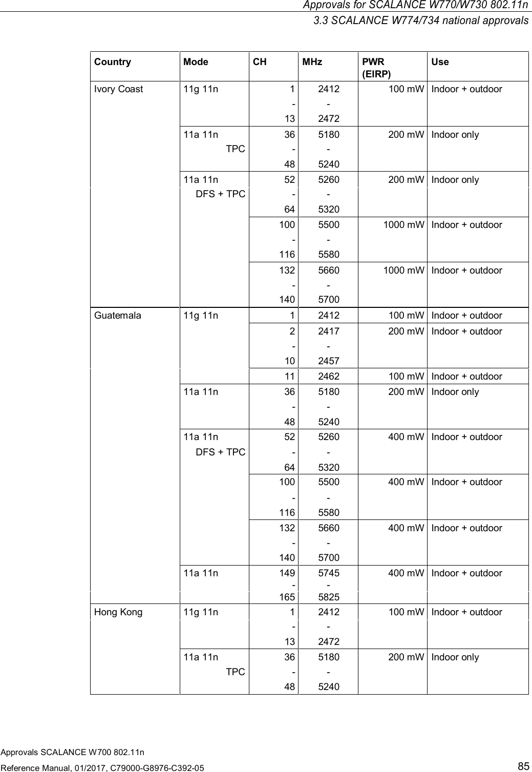 Approvals for SCALANCE W770/W730 802.11n3.3 SCALANCE W774/734 national approvalsApprovals SCALANCE W700 802.11nReference Manual, 01/2017, C79000-G8976-C392-0585Country Mode CH MHz PWR(EIRP)UseIvory Coast 11g 11n 1 2412 100 mW Indoor + outdoor- -13 247211a 11n 36 5180 200 mW Indoor onlyTPC - -48 524011a 11n 52 5260 200 mW Indoor onlyDFS + TPC - -64 5320100 5500 1000 mW Indoor + outdoor- -116 5580132 5660 1000 mW Indoor + outdoor- -140 5700Guatemala 11g 11n 1 2412 100 mW Indoor + outdoor2 2417 200 mW Indoor + outdoor- -10 245711 2462 100 mW Indoor + outdoor11a 11n 36 5180 200 mW Indoor only- -48 524011a 11n 52 5260 400 mW Indoor + outdoorDFS + TPC - -64 5320100 5500 400 mW Indoor + outdoor- -116 5580132 5660 400 mW Indoor + outdoor- -140 570011a 11n 149 5745 400 mW Indoor + outdoor--165 5825Hong Kong 11g 11n 1 2412 100 mW Indoor + outdoor- -13 247211a 11n 36 5180 200 mW Indoor onlyTPC - -48 5240