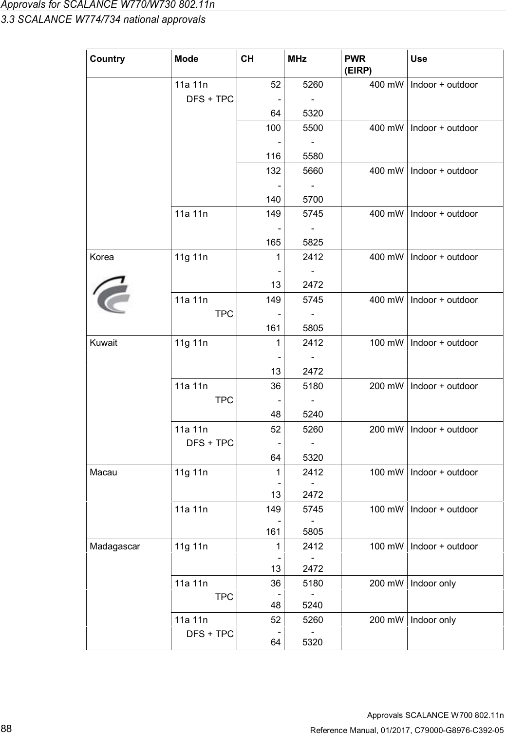 Approvals for SCALANCE W770/W730 802.11n3.3 SCALANCE W774/734 national approvalsApprovals SCALANCE W700 802.11nReference Manual, 01/2017, C79000-G8976-C392-0588Country Mode CH MHz PWR(EIRP)Use11a 11n 52 5260 400 mW Indoor + outdoorDFS + TPC - -64 5320100 5500 400 mW Indoor + outdoor- -116 5580132 5660 400 mW Indoor + outdoor- -140 570011a 11n 149 5745 400 mW Indoor + outdoor- -165 5825Korea 11g 11n 1 2412 400 mW Indoor + outdoor- -13 247211a 11n 149 5745 400 mW Indoor + outdoorTPC - -161 5805Kuwait 11g 11n 1 2412 100 mW Indoor + outdoor- -13 247211a 11n 36 5180 200 mW Indoor + outdoorTPC - -48 524011a 11n 52 5260 200 mW Indoor + outdoorDFS + TPC - -64 5320Macau 11g 11n 1 2412 100 mW Indoor + outdoor--13 247211a 11n 149 5745 100 mW Indoor + outdoor- -1615805Madagascar 11g 11n 1 2412 100 mW Indoor + outdoor--13 247211a 11n 36 5180 200 mW Indoor onlyTPC-48-524011a 11n 52 5260 200 mW Indoor onlyDFS + TPC -64-5320