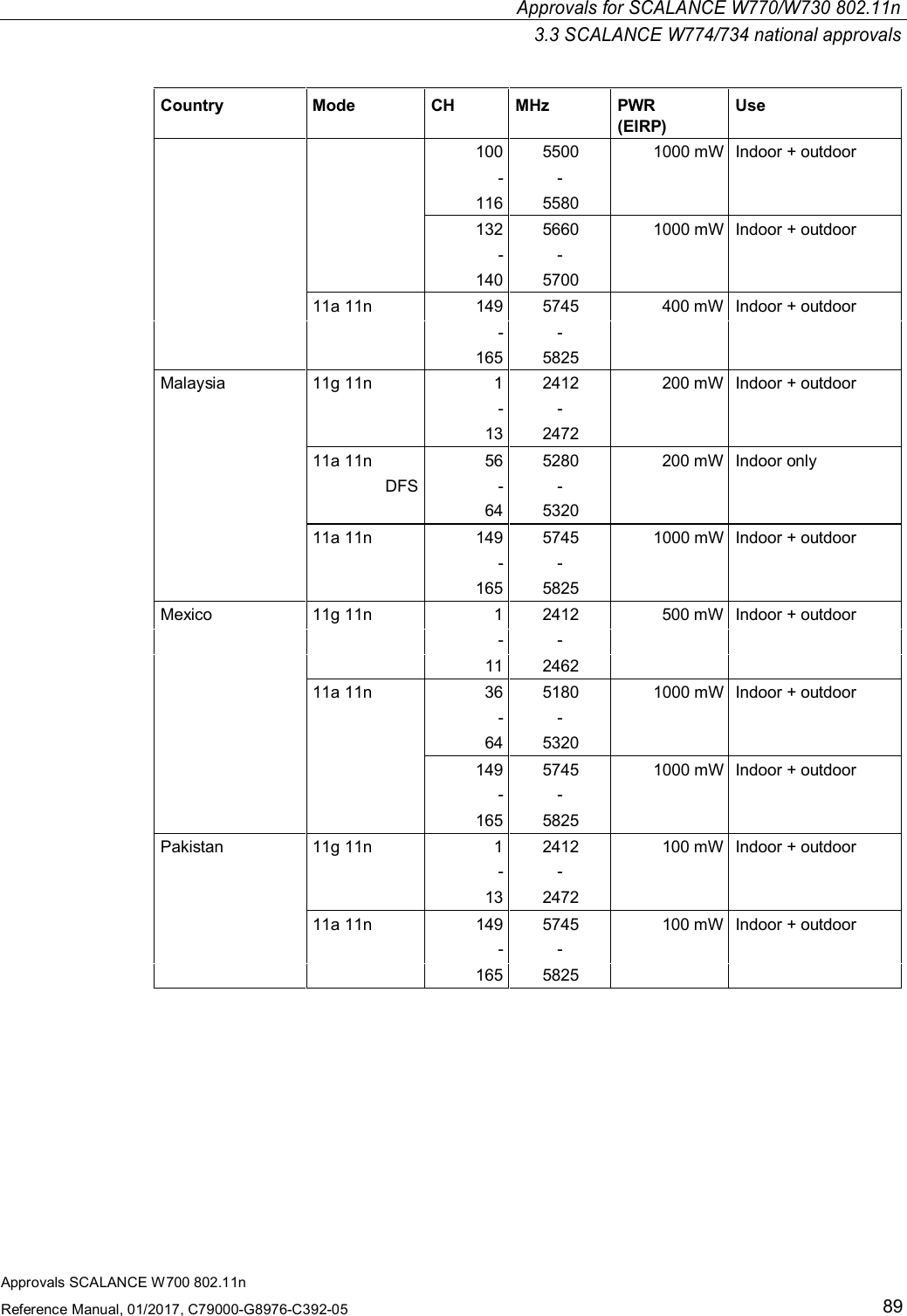 Approvals for SCALANCE W770/W730 802.11n3.3 SCALANCE W774/734 national approvalsApprovals SCALANCE W700 802.11nReference Manual, 01/2017, C79000-G8976-C392-0589Country Mode CH MHz PWR(EIRP)Use100 5500 1000 mW Indoor + outdoor- -116 5580132 5660 1000 mW Indoor + outdoor- -140 570011a 11n 149 5745 400 mW Indoor + outdoor- -165 5825Malaysia 11g 11n 1 2412 200 mW Indoor + outdoor- -13 247211a 11n 56 5280 200 mW Indoor onlyDFS - -64 532011a 11n 149 5745 1000 mW Indoor + outdoor- -165 5825Mexico 11g 11n 1 2412 500 mW Indoor + outdoor- -11 246211a 11n 36 5180 1000 mW Indoor + outdoor- -64 5320149 5745 1000 mW Indoor + outdoor- -165 5825Pakistan 11g 11n 1 2412 100 mW Indoor + outdoor- -13 247211a 11n 149 5745 100 mW Indoor + outdoor- -165 5825