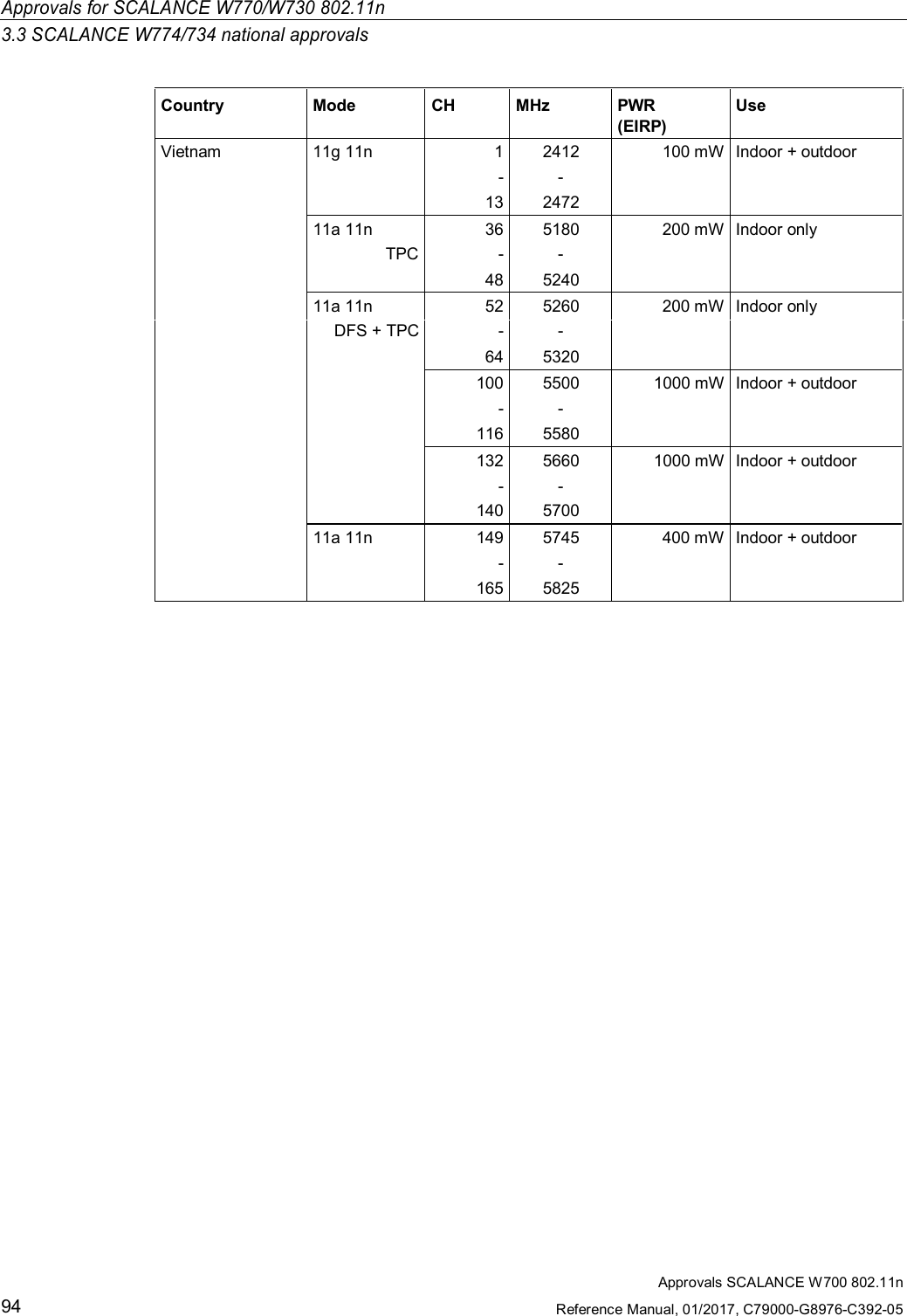 Approvals for SCALANCE W770/W730 802.11n3.3 SCALANCE W774/734 national approvalsApprovals SCALANCE W700 802.11nReference Manual, 01/2017, C79000-G8976-C392-0594Country Mode CH MHz PWR(EIRP)UseVietnam 11g 11n 1 2412 100 mW Indoor + outdoor- -13 247211a 11n 36 5180 200 mW Indoor onlyTPC - -48 524011a 11n 52 5260 200 mW Indoor onlyDFS + TPC - -64 5320100 5500 1000 mW Indoor + outdoor- -116 5580132 5660 1000 mW Indoor + outdoor- -140 570011a 11n 149 5745 400 mW Indoor + outdoor- -165 5825