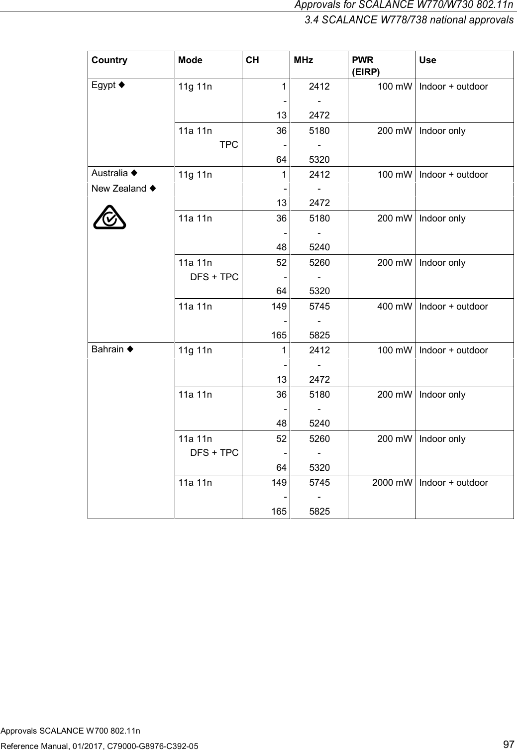 Approvals SCALANCE W700 802.11nReference Manual, 01/2017, C79000-G8976-C392-0597Approvals for SCALANCE W770/W730 802.11n3.4 SCALANCE W778/738 national approvalsCountry Mode CH MHz PWR(EIRP)UseEgypt ♦11g 11n 1-132412-2472100 mW Indoor + outdoor11a 11nTPC36-645180-5320200 mW Indoor onlyAustralia ♦11g 11n 1 2412 100 mW Indoor + outdoorNew Zealand ♦- -13 247211a 11n 36 5180 200 mW Indoor only- -48 524011a 11n 52 5260 200 mW Indoor onlyDFS + TPC - -64 532011a 11n 149 5745 400 mW Indoor + outdoor- -165 5825Bahrain ♦11g 11n 1 2412 100 mW Indoor + outdoor- -13 247211a 11n 36 5180 200 mW Indoor only- -48 524011a 11n 52 5260 200 mW Indoor onlyDFS + TPC - -64 532011a 11n 149 5745 2000 mW Indoor + outdoor- -165 5825