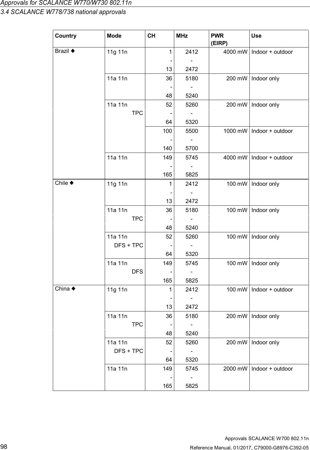 Approvals SCALANCE W700 802.11nReference Manual, 01/2017, C79000-G8976-C392-0598Approvals for SCALANCE W770/W730 802.11n3.4 SCALANCE W778/738 national approvalsCountry Mode CH MHz PWR(EIRP)UseBrazil ♦11g 11n 1 2412 4000 mW Indoor + outdoor- -13 247211a 11n 36 5180 200 mW Indoor only- -48 524011a 11n 52 5260 200 mW Indoor onlyTPC - -64 5320100 5500 1000 mW Indoor + outdoor- -140 570011a 11n 149 5745 4000 mW Indoor + outdoor- -165 5825Chile ♦11g 11n 1 2412 100 mW Indoor only- -13 247211a 11n 36 5180 100 mW Indoor onlyTPC - -48 524011a 11n 52 5260 100 mW Indoor onlyDFS + TPC - -64 532011a 11n 149 5745 100 mW Indoor onlyDFS - -165 5825China ♦11g 11n 1 2412 100 mW Indoor + outdoor- -13 247211a 11n 36 5180 200 mW Indoor onlyTPC - -48 524011a 11n 52 5260 200 mW Indoor onlyDFS + TPC - -64 532011a 11n 149 5745 2000 mW Indoor + outdoor- -165 5825