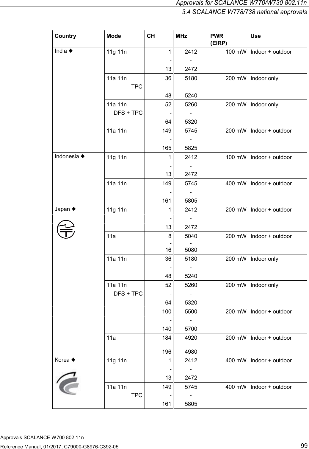 Approvals SCALANCE W700 802.11nReference Manual, 01/2017, C79000-G8976-C392-0599Approvals for SCALANCE W770/W730 802.11n3.4 SCALANCE W778/738 national approvalsCountry Mode CH MHz PWR(EIRP)UseIndia ♦11g 11n 1 2412 100 mW Indoor + outdoor- -13 247211a 11n 36 5180 200 mW Indoor onlyTPC - -48 524011a 11n 52 5260 200 mW Indoor onlyDFS + TPC - -64 532011a 11n 149 5745 200 mW Indoor + outdoor- -165 5825Indonesia ♦11g 11n 1 2412 100 mW Indoor + outdoor- -13 247211a 11n 149 5745 400 mW Indoor + outdoor- -161 5805Japan ♦11g 11n 1 2412 200 mW Indoor + outdoor- -13 247211a 8 5040 200 mW Indoor + outdoor--16 508011a 11n 36 5180 200 mW Indoor only- -48 524011a 11n 52 5260 200 mW Indoor onlyDFS + TPC - -64 5320100 5500 200 mW Indoor + outdoor- -140 570011a 184 4920 200 mW Indoor + outdoor--196 4980Korea ♦11g 11n 1 2412 400 mW Indoor + outdoor- -13 247211a 11n 149 5745 400 mW Indoor + outdoorTPC - -161 5805