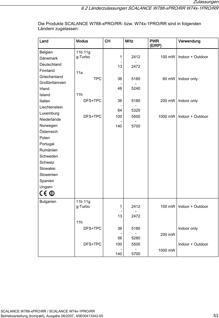  Zulassungen   6.2 Länderzulassungen SCALANCE W788-xPRO/RR W74x-1PRO/RR SCALANCE W788-xPRO/RR / SCALANCE W74x-1PRO/RR Betriebsanleitung (kompakt), Ausgabe 08/2007, A5E00413342-05  53 Die Produkte SCALANCE W788-xPRO/RR- bzw. W74x-1PRO/RR sind in folgenden Ländern zugelassen:  Land  Modus  CH  MHz  PWR  (EIRP) Verwendung Belgien Dänemark Deutschland Finnland Griechenland Großbritannien Irland Island Italien Liechtenstein Luxemburg Niederlande Norwegen Österreich Polen Portugal Rumänien Schweden Schweiz Slowakei Slowenien Spanien Ungarn  11b 11g g-Turbo   11a TPC11h DFS+TPCDFS+TPC1-1336-4836-64100-140 2412 - 2472  5180 - 5240  5180 - 5320 5500 - 5700 100 mW60 mW200 mW1000 mW Indoor + Outdoor    Indoor only    Indoor only   Indoor + Outdoor Bulgarien  11b 11g g-Turbo   11h DFS+TPCDFS+TPC1-1336-56100-140 2412 - 2472  5180 - 5280 5500 - 5700 100 mW200 mW1000 mW Indoor + Outdoor    Indoor only   Indoor + Outdoor 