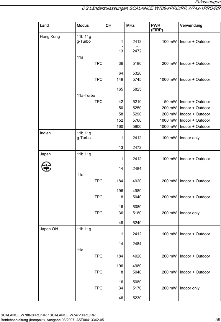  Zulassungen   6.2 Länderzulassungen SCALANCE W788-xPRO/RR W74x-1PRO/RR SCALANCE W788-xPRO/RR / SCALANCE W74x-1PRO/RR Betriebsanleitung (kompakt), Ausgabe 08/2007, A5E00413342-05  59 Land  Modus  CH  MHz  PWR  (EIRP) Verwendung Hong Kong  11b 11g g-Turbo   11a TPCTPC11a-Turbo TPC1-1336-64149-165425058152160 2412 - 2472  5180 - 5320 5745 - 5825  5210 5250 5290 5760 5800 100 mW200 mW1000 mW50 mW200 mW200 mW1000 mW1000 mW Indoor + Outdoor    Indoor + Outdoor   Indoor + Outdoor    Indoor + Outdoor Indoor + Outdoor Indoor + Outdoor Indoor + Outdoor Indoor + Outdoor Indien  11b 11g g-Turbo   1-13 2412 - 2472 100 mW Indoor only   Japan   11b 11g    11a TPCTPCTPC1-14184-1968-1636-48 2412 - 2484  4920 - 4980 5040 - 5080 5180 - 5240 100 mW200 mW200 mW200 mW Indoor + Outdoor    Indoor + Outdoor   Indoor + Outdoor   Indoor only Japan Old  11b 11g    11a TPCTPCTPC1-14184-1968-1634-46 2412 - 2484  4920 - 4980 5040 - 5080 5170 - 5230 100 mW200 mW200 mW200 mW Indoor + Outdoor    Indoor + Outdoor   Indoor + Outdoor   Indoor only 
