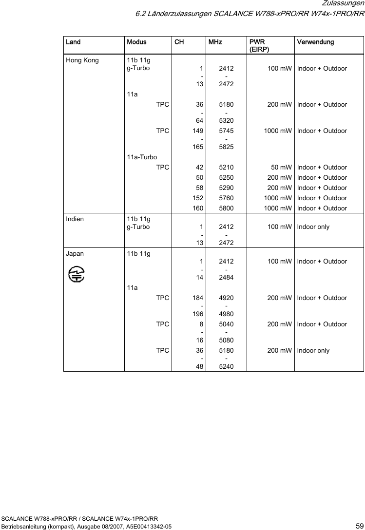  Zulassungen   6.2 Länderzulassungen SCALANCE W788-xPRO/RR W74x-1PRO/RR SCALANCE W788-xPRO/RR / SCALANCE W74x-1PRO/RR Betriebsanleitung (kompakt), Ausgabe 08/2007, A5E00413342-05  59 Land  Modus  CH  MHz  PWR  (EIRP) Verwendung Hong Kong  11b 11g g-Turbo   11a TPCTPC11a-Turbo TPC1-1336-64149-165425058152160 2412 - 2472  5180 - 5320 5745 - 5825  5210 5250 5290 5760 5800 100 mW200 mW1000 mW50 mW200 mW200 mW1000 mW1000 mW Indoor + Outdoor    Indoor + Outdoor   Indoor + Outdoor    Indoor + Outdoor Indoor + Outdoor Indoor + Outdoor Indoor + Outdoor Indoor + Outdoor Indien  11b 11g g-Turbo   1-13 2412 - 2472 100 mW Indoor only   Japan   11b 11g    11a TPCTPCTPC1-14184-1968-1636-48 2412 - 2484  4920 - 4980 5040 - 5080 5180 - 5240 100 mW200 mW200 mW200 mW Indoor + Outdoor    Indoor + Outdoor   Indoor + Outdoor   Indoor only    