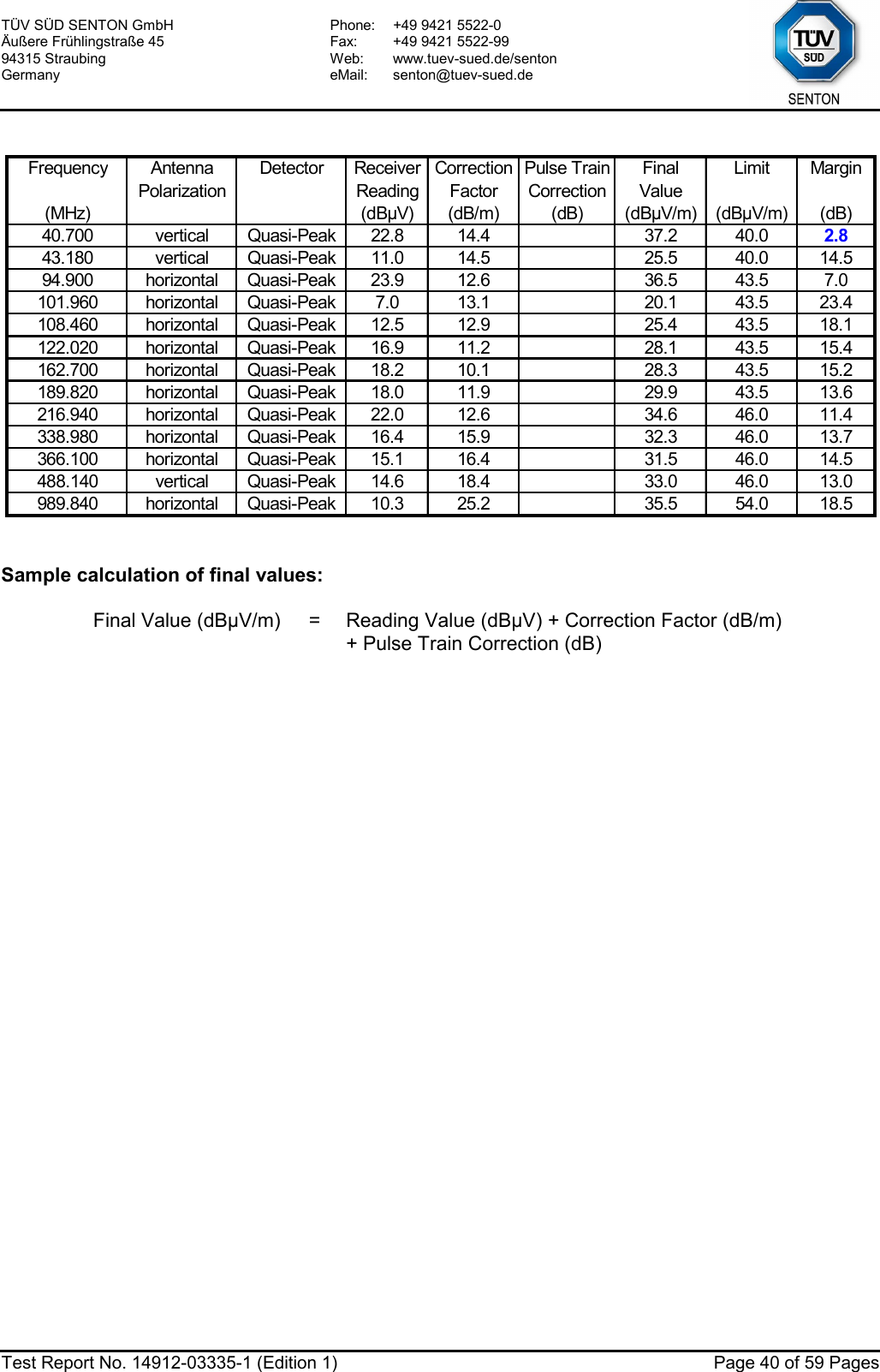 TÜV SÜD SENTON GmbH Äußere Frühlingstraße 45 94315 Straubing Germany Phone:  +49 9421 5522-0 Fax:  +49 9421 5522-99 Web: www.tuev-sued.de/senton eMail: senton@tuev-sued.de  Test Report No. 14912-03335-1 (Edition 1)  Page 40 of 59 Pages  FrequencyAntenna DetectorReceiverCorrection Pulse Train Final Limit MarginPolarization Reading FactorCorrection Value(MHz) (dBµV) (dB/m) (dB) (dBµV/m) (dBµV/m) (dB)40.700 vertical Quasi-Peak 22.8 14.4 37.2 40.0 2.843.180 vertical Quasi-Peak 11.0 14.5 25.5 40.0 14.594.900 horizontal Quasi-Peak 23.9 12.6 36.5 43.5 7.0101.960 horizontal Quasi-Peak 7.0 13.1 20.1 43.5 23.4108.460 horizontal Quasi-Peak 12.5 12.9 25.4 43.5 18.1122.020 horizontal Quasi-Peak 16.9 11.2 28.1 43.5 15.4162.700 horizontal Quasi-Peak 18.2 10.1 28.3 43.5 15.2189.820 horizontal Quasi-Peak 18.0 11.9 29.9 43.5 13.6216.940 horizontal Quasi-Peak 22.0 12.6 34.6 46.0 11.4338.980 horizontal Quasi-Peak 16.4 15.9 32.3 46.0 13.7366.100 horizontal Quasi-Peak 15.1 16.4 31.5 46.0 14.5488.140 vertical Quasi-Peak 14.6 18.4 33.0 46.0 13.0989.840 horizontal Quasi-Peak 10.3 25.2 35.5 54.0 18.5    Sample calculation of final values:  Final Value (dBµV/m)  =  Reading Value (dBµV) + Correction Factor (dB/m)     + Pulse Train Correction (dB)  
