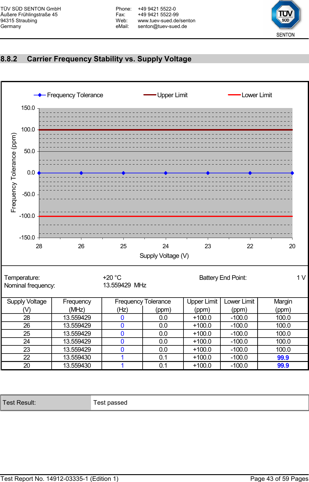 TÜV SÜD SENTON GmbH Äußere Frühlingstraße 45 94315 Straubing Germany Phone:  +49 9421 5522-0 Fax:  +49 9421 5522-99 Web: www.tuev-sued.de/senton eMail: senton@tuev-sued.de  Test Report No. 14912-03335-1 (Edition 1)  Page 43 of 59 Pages  8.8.2  Carrier Frequency Stability vs. Supply Voltage    Temperature: +20 °C Battery End Point: 1 V  Nominal frequency:Supply Voltage FrequencyUpper LimitLower Limit Margin(V)(MHz)(Hz)(ppm)(ppm)(ppm)(ppm)28 13.559429 00.0 +100.0 -100.0 100.026 13.559429 00.0 +100.0 -100.0 100.025 13.559429 00.0 +100.0 -100.0 100.024 13.559429 00.0 +100.0 -100.0 100.023 13.559429 00.0 +100.0 -100.0 100.022 13.559430 10.1 +100.0 -100.0 99.920 13.559430 10.1 +100.0 -100.0 99.9Frequency Tolerance13.559429  MHz -150.0-100.0-50.00.050.0100.0150.028 26 25 24 23 22 20Supply Voltage (V)Frequency Tolerance (ppm)Frequency Tolerance Upper Limit Lower Limit   Test Result:  Test passed   