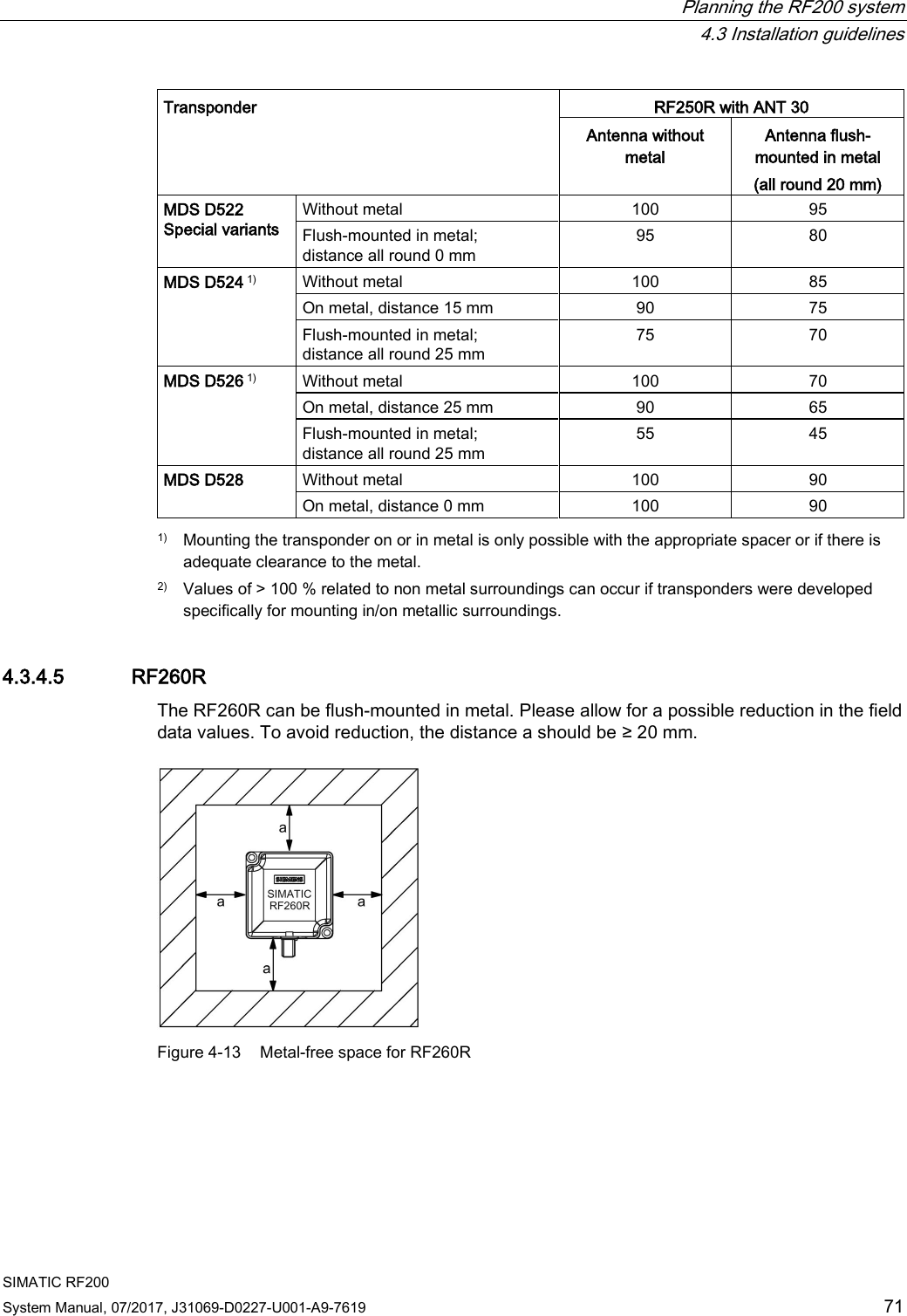  Planning the RF200 system  4.3 Installation guidelines SIMATIC RF200 System Manual, 07/2017, J31069-D0227-U001-A9-7619 71 Transponder RF250R with ANT 30 Antenna without metal Antenna flush-mounted in metal (all round 20 mm) MDS D522 Special variants Without metal  100 95 Flush-mounted in metal; distance all round 0 mm 95 80 MDS D524 1) Without metal  100 85 On metal, distance 15 mm  90 75 Flush-mounted in metal; distance all round 25 mm  75 70 MDS D526 1) Without metal  100 70 On metal, distance 25 mm  90 65 Flush-mounted in metal; distance all round 25 mm  55 45 MDS D528 Without metal  100 90 On metal, distance 0 mm  100 90  1)  Mounting the transponder on or in metal is only possible with the appropriate spacer or if there is adequate clearance to the metal. 2) Values of &gt; 100 % related to non metal surroundings can occur if transponders were developed specifically for mounting in/on metallic surroundings. 4.3.4.5 RF260R The RF260R can be flush-mounted in metal. Please allow for a possible reduction in the field data values. To avoid reduction, the distance a should be ≥ 20 mm.  Figure 4-13 Metal-free space for RF260R  