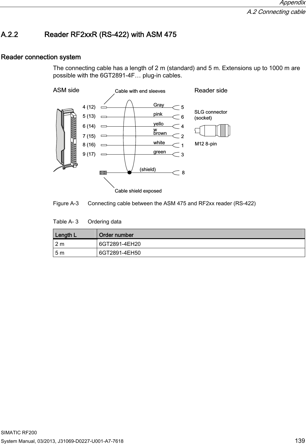  Appendix  A.2 Connecting cable SIMATIC RF200 System Manual, 03/2013, J31069-D0227-U001-A7-7618  139 A.2.2 Reader RF2xxR (RS-422) with ASM 475 Reader connection system The connecting cable has a length of 2 m (standard) and 5 m. Extensions up to 1000 m are possible with the 6GT2891-4F… plug-in cables.    &amp;DEOHZLWKHQGVOHHYHV*UD\SLQN\HOORZEURZQZKLWHVKLHOG&amp;DEOHVKLHOGH[SRVHG$60VLGH 5HDGHUVLGHJUHHQ6/*FRQQHFWRUVRFNHW0SLQ Figure A-3  Connecting cable between the ASM 475 and RF2xx reader (RS-422) Table A- 3  Ordering data Length L  Order number 2 m  6GT2891-4EH20 5 m  6GT2891-4EH50 