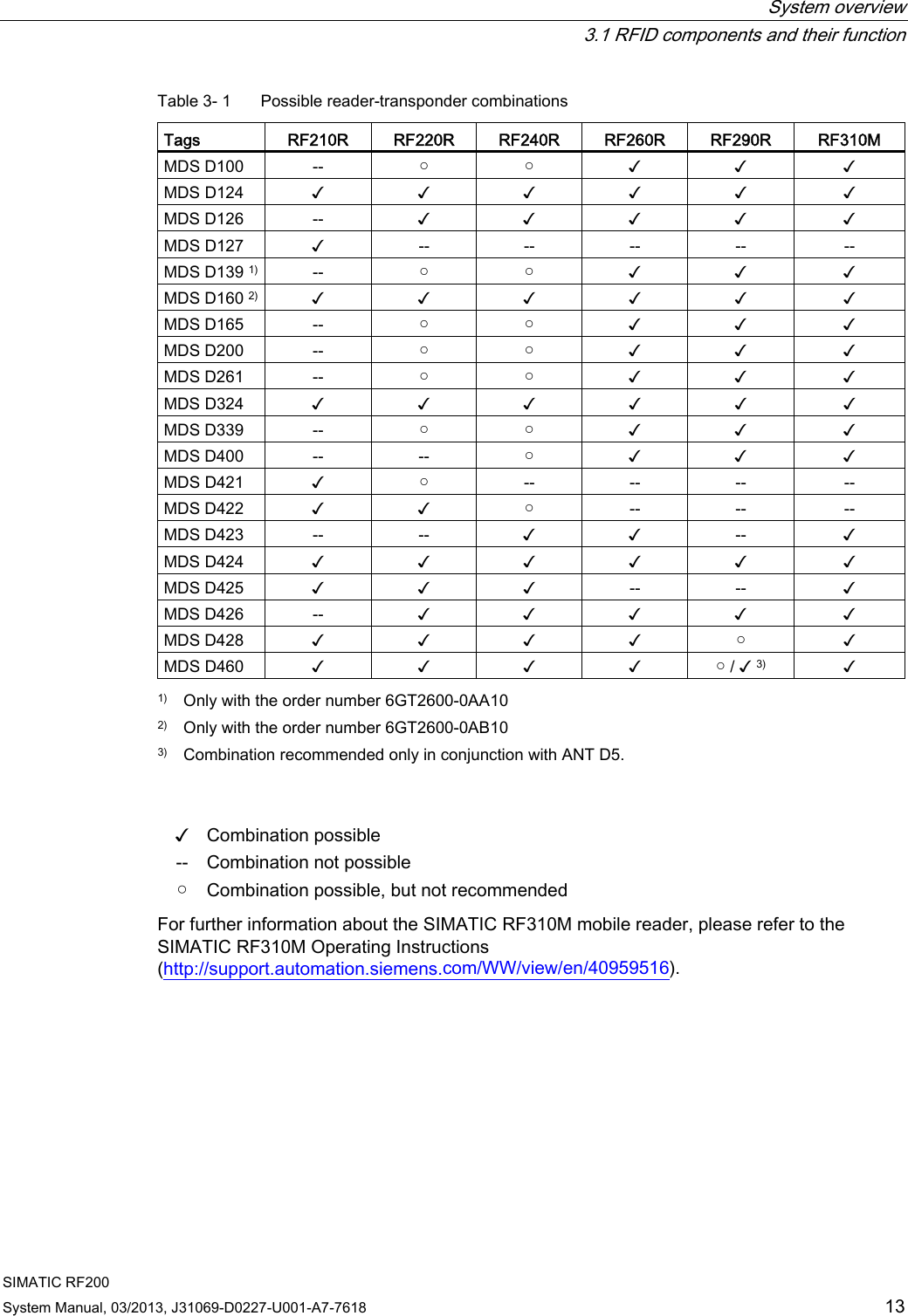  System overview   3.1 RFID components and their function SIMATIC RF200 System Manual, 03/2013, J31069-D0227-U001-A7-7618  13 Table 3- 1  Possible reader-transponder combinations  Tags  RF210R  RF220R  RF240R  RF260R  RF290R  RF310M MDS D100  --  ○  ○  ✓  ✓  ✓ MDS D124 ✓ ✓ ✓ ✓ ✓  ✓ MDS D126  --  ✓  ✓  ✓  ✓  ✓ MDS D127  ✓  --  --  --  --  -- MDS D139 1)  --  ○  ○  ✓  ✓  ✓ MDS D160 2) ✓ ✓ ✓ ✓ ✓  ✓ MDS D165  --  ○  ○  ✓  ✓  ✓ MDS D200  --  ○  ○  ✓  ✓  ✓ MDS D261  --  ○  ○  ✓  ✓  ✓ MDS D324 ✓ ✓ ✓ ✓ ✓  ✓ MDS D339  --  ○  ○  ✓  ✓  ✓ MDS D400  --  --  ○  ✓  ✓  ✓ MDS D421  ✓  ○  --  --  --  -- MDS D422  ✓  ✓  ○  --  --  -- MDS D423  --  --  ✓  ✓  --  ✓ MDS D424 ✓ ✓ ✓ ✓ ✓  ✓ MDS D425  ✓  ✓  ✓  --  --  ✓ MDS D426  --  ✓  ✓  ✓  ✓  ✓ MDS D428  ✓  ✓  ✓  ✓  ○  ✓ MDS D460  ✓  ✓  ✓  ✓  ○ / ✓ 3) ✓ 1)  Only with the order number 6GT2600-0AA10 2)  Only with the order number 6GT2600-0AB10 3)  Combination recommended only in conjunction with ANT D5.   ✓  Combination possible --  Combination not possible ○  Combination possible, but not recommended For further information about the SIMATIC RF310M mobile reader, please refer to the SIMATIC RF310M Operating Instructions (http://support.automation.siemens.com/WW/view/en/40959516). 