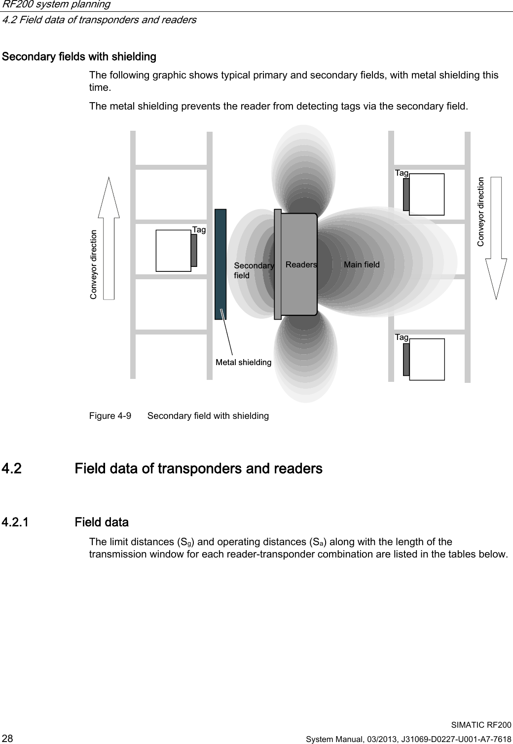 RF200 system planning   4.2 Field data of transponders and readers  SIMATIC RF200 28 System Manual, 03/2013, J31069-D0227-U001-A7-7618 Secondary fields with shielding The following graphic shows typical primary and secondary fields, with metal shielding this time.  The metal shielding prevents the reader from detecting tags via the secondary field. 5HDGHUV6HFRQGDU\ILHOG0DLQILHOG0HWDOVKLHOGLQJ&amp;RQYH\RUGLUHFWLRQ&amp;RQYH\RUGLUHFWLRQ7DJ7DJ7DJ Figure 4-9  Secondary field with shielding 4.2 Field data of transponders and readers 4.2.1 Field data The limit distances (Sg) and operating distances (Sa) along with the length of the transmission window for each reader-transponder combination are listed in the tables below.  