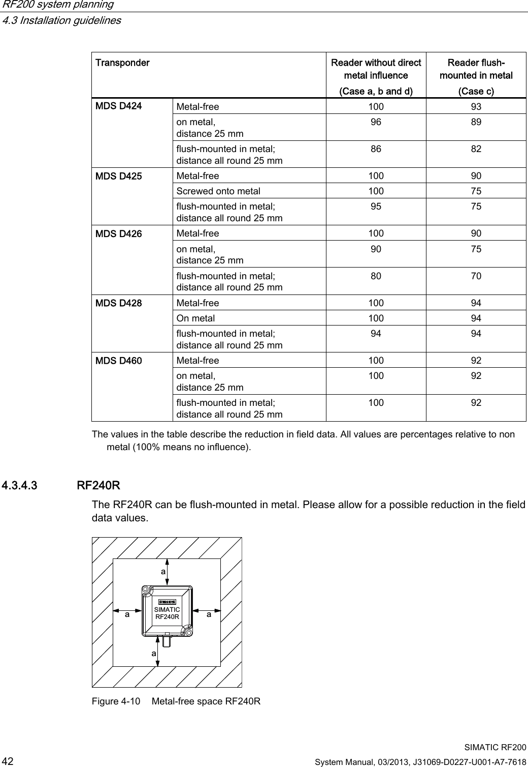 RF200 system planning   4.3 Installation guidelines  SIMATIC RF200 42 System Manual, 03/2013, J31069-D0227-U001-A7-7618 Transponder  Reader without direct metal influence (Case a, b and d) Reader flush-mounted in metal (Case c) Metal-free  100  93 on metal,  distance 25 mm 96  89 MDS D424 flush-mounted in metal; distance all round 25 mm 86  82 Metal-free  100  90 Screwed onto metal  100  75 MDS D425 flush-mounted in metal; distance all round 25 mm 95  75 Metal-free  100  90 on metal,  distance 25 mm 90  75 MDS D426 flush-mounted in metal; distance all round 25 mm 80  70 Metal-free  100  94 On metal  100  94 MDS D428 flush-mounted in metal; distance all round 25 mm 94  94 Metal-free  100  92 on metal,  distance 25 mm 100  92 MDS D460 flush-mounted in metal; distance all round 25 mm 100  92 The values in the table describe the reduction in field data. All values are percentages relative to non metal (100% means no influence). 4.3.4.3 RF240R The RF240R can be flush-mounted in metal. Please allow for a possible reduction in the field data values.  6,0$7,&amp;DDDD5)5 Figure 4-10  Metal-free space RF240R  