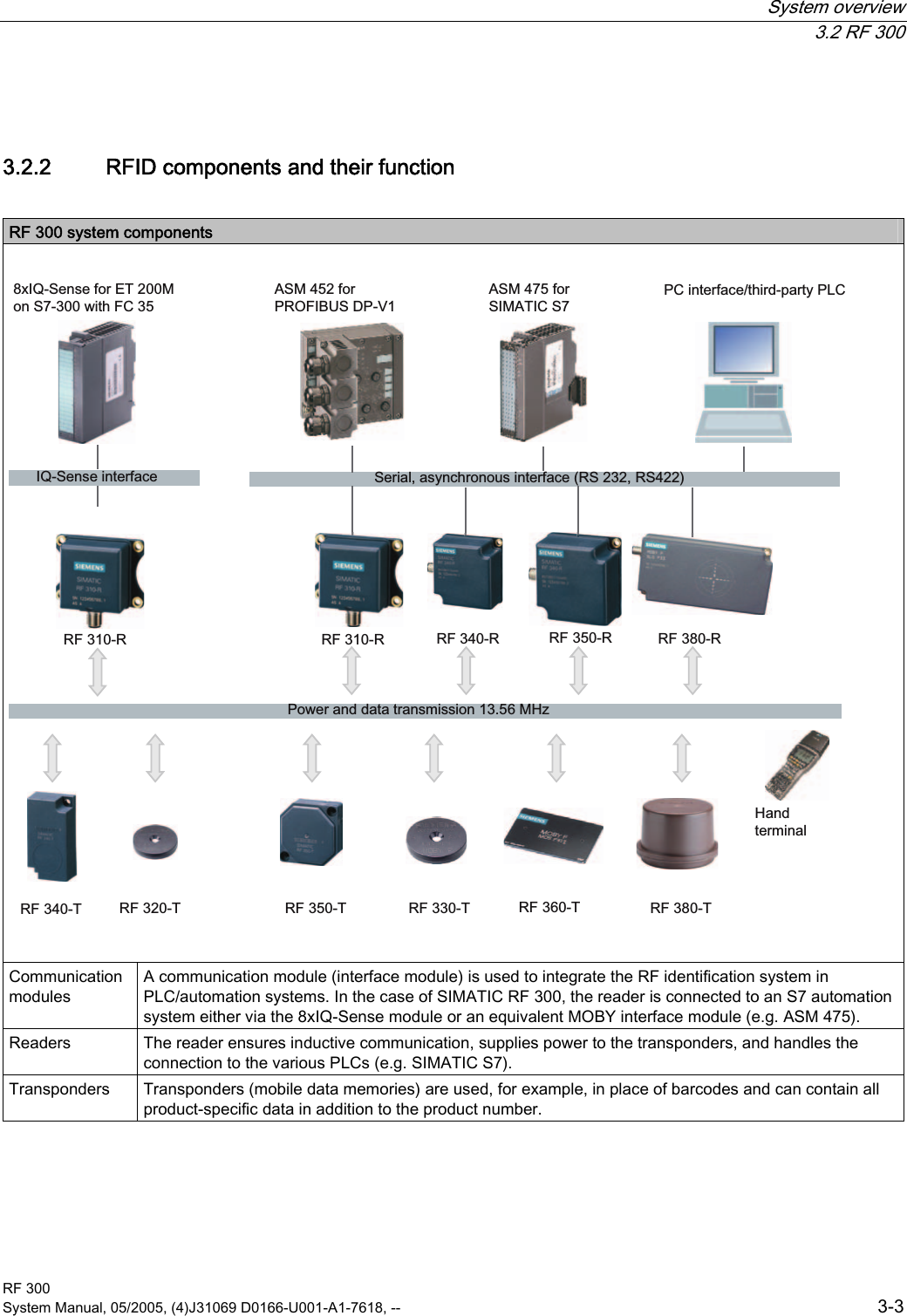  System overview  3.2 RF 300 RF 300 System Manual, 05/2005, (4)J31069 D0166-U001-A1-7618, --  3-3 3.2.2  RFID components and their function  RF 300 system components  6HULDODV\QFKURQRXVLQWHUIDFH56565)7 5)73RZHUDQGGDWDWUDQVPLVVLRQ0+]5)5,46HQVHLQWHUIDFH+DQGWHUPLQDO[,46HQVHIRU(70RQ6ZLWK)&amp;3&amp;LQWHUIDFHWKLUGSDUW\3/&amp;$60IRU6,0$7,&amp;6$60IRU352),%86&apos;395)7 5)7 5)7 5)75)5 5)5 5)5 5)5  Communication modules A communication module (interface module) is used to integrate the RF identification system in PLC/automation systems. In the case of SIMATIC RF 300, the reader is connected to an S7 automation system either via the 8xIQ-Sense module or an equivalent MOBY interface module (e.g. ASM 475). Readers  The reader ensures inductive communication, supplies power to the transponders, and handles the connection to the various PLCs (e.g. SIMATIC S7). Transponders  Transponders (mobile data memories) are used, for example, in place of barcodes and can contain all product-specific data in addition to the product number.  