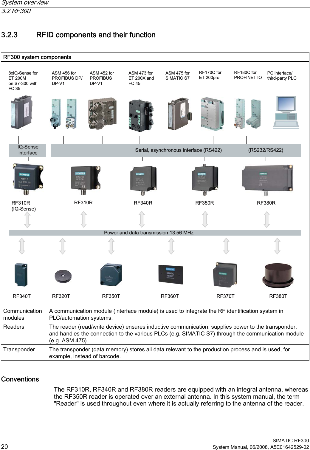 System overview   3.2 RF300  SIMATIC RF300 20 System Manual, 06/2008, A5E01642529-02 3.2.3 RFID components and their function  RF300 system components  6HULDODV\QFKURQRXVLQWHUIDFH565)7 5)73RZHUDQGGDWDWUDQVPLVVLRQ0+]5)5,46HQVH[,46HQVHIRU(70RQ6ZLWK)&amp;3&amp;LQWHUIDFHWKLUGSDUW\3/&amp;$60IRU6,0$7,&amp;65)&amp;IRU(7SUR$60IRU(7;DQG)&amp;$60IRU352),%86&apos;395)7 5)7 5)7 5)75)5 5)5 5)5$60bIRU352),%86&apos;3&apos;39,46HQVHLQWHUIDFH5)556565)&amp;IRU352),1(7,2  Communication modules A communication module (interface module) is used to integrate the RF identification system in PLC/automation systems. Readers  The reader (read/write device) ensures inductive communication, supplies power to the transponder, and handles the connection to the various PLCs (e.g. SIMATIC S7) through the communication module (e.g. ASM 475). Transponder  The transponder (data memory) stores all data relevant to the production process and is used, for example, instead of barcode. Conventions The RF310R, RF340R and RF380R readers are equipped with an integral antenna, whereas the RF350R reader is operated over an external antenna. In this system manual, the term &quot;Reader&quot; is used throughout even where it is actually referring to the antenna of the reader. 