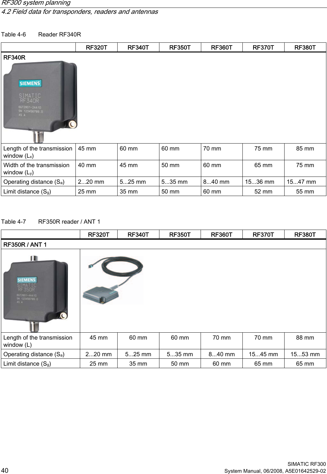 RF300 system planning   4.2 Field data for transponders, readers and antennas  SIMATIC RF300 40 System Manual, 06/2008, A5E01642529-02 Table 4-6  Reader RF340R   RF320T  RF340T  RF350T  RF360T  RF370T  RF380T RF340R  Length of the transmission window (Lx) 45 mm  60 mm  60 mm  70 mm  75 mm  85 mm Width of the transmission window (Ly) 40 mm  45 mm  50 mm  60 mm  65 mm  75 mm Operating distance (Sa)  2...20 mm  5...25 mm  5...35 mm  8...40 mm  15...36 mm  15...47 mm Limit distance (Sg)  25 mm  35 mm  50 mm  60 mm  52 mm  55 mm  Table 4-7  RF350R reader / ANT 1   RF320T  RF340T  RF350T  RF360T  RF370T  RF380T RF350R / ANT 1     Length of the transmission window (L) 45 mm  60 mm  60 mm  70 mm  70 mm  88 mm Operating distance (Sa)  2...20 mm  5...25 mm  5...35 mm  8...40 mm  15...45 mm  15...53 mm Limit distance (Sg)  25 mm  35 mm  50 mm  60 mm  65 mm  65 mm  