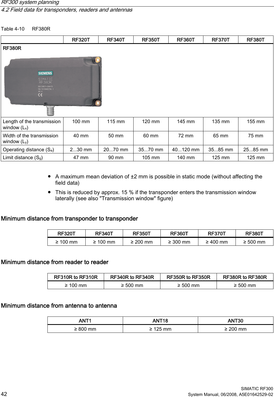 RF300 system planning   4.2 Field data for transponders, readers and antennas  SIMATIC RF300 42 System Manual, 06/2008, A5E01642529-02 Table 4-10  RF380R   RF320T  RF340T  RF350T  RF360T  RF370T  RF380T RF380R   Length of the transmission window (Lx) 100 mm  115 mm   120 mm   145 mm   135 mm   155 mm Width of the transmission window (Ly) 40 mm  50 mm  60 mm  72 mm   65 mm   75 mm Operating distance (Sa)  2...30 mm  20...70 mm  35...70 mm  40...120 mm  35...85 mm  25...85 mm Limit distance (Sg)  47 mm  90 mm  105 mm  140 mm  125 mm  125 mm  ● A maximum mean deviation of ±2 mm is possible in static mode (without affecting the field data) ● This is reduced by approx. 15 % if the transponder enters the transmission window laterally (see also &quot;Transmission window&quot; figure) Minimum distance from transponder to transponder  RF320T  RF340T  RF350T  RF360T  RF370T  RF380T ≥ 100 mm  ≥ 100 mm  ≥ 200 mm  ≥ 300 mm  ≥ 400 mm  ≥ 500 mm Minimum distance from reader to reader  RF310R to RF310R  RF340R to RF340R  RF350R to RF350R  RF380R to RF380R ≥ 100 mm  ≥ 500 mm  ≥ 500 mm  ≥ 500 mm Minimum distance from antenna to antenna  ANT1  ANT18  ANT30 ≥ 800 mm  ≥ 125 mm  ≥ 200 mm  