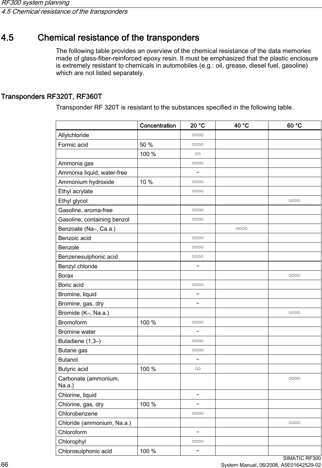 RF300 system planning   4.5 Chemical resistance of the transponders  SIMATIC RF300 66 System Manual, 06/2008, A5E01642529-02 4.5 Chemical resistance of the transponders The following table provides an overview of the chemical resistance of the data memories made of glass-fiber-reinforced epoxy resin. It must be emphasized that the plastic enclosure is extremely resistant to chemicals in automobiles (e.g.: oil, grease, diesel fuel, gasoline) which are not listed separately.  Transponders RF320T, RF360T Transponder RF 320T is resistant to the substances specified in the following table.    Concentration  20 °C  40 °C  60 °C Allylchloride    ￮￮￮￮     Formic acid  50 %  ￮￮￮￮       100 %  ￮￮     Ammonia gas    ￮￮￮￮     Ammonia liquid, water-free    ￚ     Ammonium hydroxide  10 %  ￮￮￮￮     Ethyl acrylate    ￮￮￮￮     Ethyl glycol        ￮￮￮￮ Gasoline, aroma-free    ￮￮￮￮     Gasoline, containing benzol    ￮￮￮￮     Benzoate (Na–, Ca.a.)      ￮￮￮￮   Benzoic acid    ￮￮￮￮     Benzole    ￮￮￮￮     Benzenesulphonic acid    ￮￮￮￮     Benzyl chloride    ￚ     Borax        ￮￮￮￮ Boric acid    ￮￮￮￮     Bromine, liquid    ￚ     Bromine, gas, dry    ￚ     Bromide (K–, Na.a.)        ￮￮￮￮ Bromoform  100 %  ￮￮￮￮     Bromine water    ￚ     Butadiene (1,3–)    ￮￮￮￮     Butane gas    ￮￮￮￮     Butanol    ￚ     Butyric acid  100 %  ￮￮     Carbonate (ammonium, Na.a.)       ￮￮￮￮ Chlorine, liquid    ￚ     Chlorine, gas, dry  100 %  ￚ     Chlorobenzene    ￮￮￮￮     Chloride (ammonium, Na.a.)        ￮￮￮￮ Chloroform    ￚ     Chlorophyl    ￮￮￮￮     Chlorosulphonic acid  100 %  ￚ     