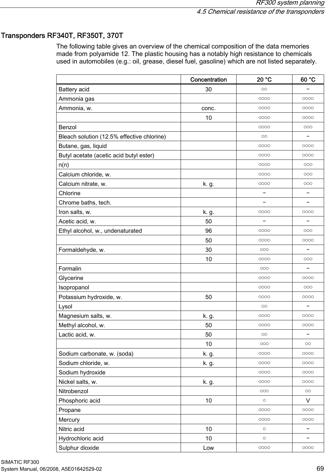  RF300 system planning   4.5 Chemical resistance of the transponders SIMATIC RF300 System Manual, 06/2008, A5E01642529-02  69 Transponders RF340T, RF350T, 370T The following table gives an overview of the chemical composition of the data memories made from polyamide 12. The plastic housing has a notably high resistance to chemicals used in automobiles (e.g.: oil, grease, diesel fuel, gasoline) which are not listed separately.    Concentration  20 °C  60 °C Battery acid  30  ￮￮  ￚ Ammonia gas    ￮￮￮￮  ￮￮￮￮ Ammonia, w.  conc.  ￮￮￮￮  ￮￮￮￮   10  ￮￮￮￮  ￮￮￮￮ Benzol    ￮￮￮￮  ￮￮￮ Bleach solution (12.5% effective chlorine)    ￮￮  ￚ Butane, gas, liquid    ￮￮￮￮  ￮￮￮￮ Butyl acetate (acetic acid butyl ester)    ￮￮￮￮  ￮￮￮￮ n(n)    ￮￮￮￮  ￮￮￮ Calcium chloride, w.    ￮￮￮￮  ￮￮￮ Calcium nitrate, w.  k. g.  ￮￮￮￮  ￮￮￮ Chlorine    ￚ  ￚ Chrome baths, tech.    ￚ  ￚ Iron salts, w.  k. g.  ￮￮￮￮  ￮￮￮￮ Acetic acid, w.  50  ￚ  ￚ Ethyl alcohol, w., undenaturated  96  ￮￮￮￮  ￮￮￮   50  ￮￮￮￮  ￮￮￮￮ Formaldehyde, w.  30  ￮￮￮  ￚ   10  ￮￮￮￮  ￮￮￮ Formalin    ￮￮￮  ￚ Glycerine    ￮￮￮￮  ￮￮￮￮ Isopropanol    ￮￮￮￮  ￮￮￮ Potassium hydroxide, w.  50  ￮￮￮￮  ￮￮￮￮ Lysol    ￮￮  ￚ Magnesium salts, w.  k. g.  ￮￮￮￮  ￮￮￮￮ Methyl alcohol, w.  50  ￮￮￮￮  ￮￮￮￮ Lactic acid, w.  50  ￮￮  ￚ   10  ￮￮￮  ￮￮ Sodium carbonate, w. (soda)  k. g.  ￮￮￮￮  ￮￮￮￮ Sodium chloride, w.  k. g.  ￮￮￮￮  ￮￮￮￮ Sodium hydroxide    ￮￮￮￮  ￮￮￮￮ Nickel salts, w.  k. g.  ￮￮￮￮  ￮￮￮￮ Nitrobenzol    ￮￮￮  ￮￮ Phosphoric acid  10  ￮  V Propane    ￮￮￮￮  ￮￮￮￮ Mercury    ￮￮￮￮  ￮￮￮￮ Nitric acid  10  ￮  ￚ Hydrochloric acid  10  ￮  ￚ Sulphur dioxide  Low  ￮￮￮￮  ￮￮￮￮ 