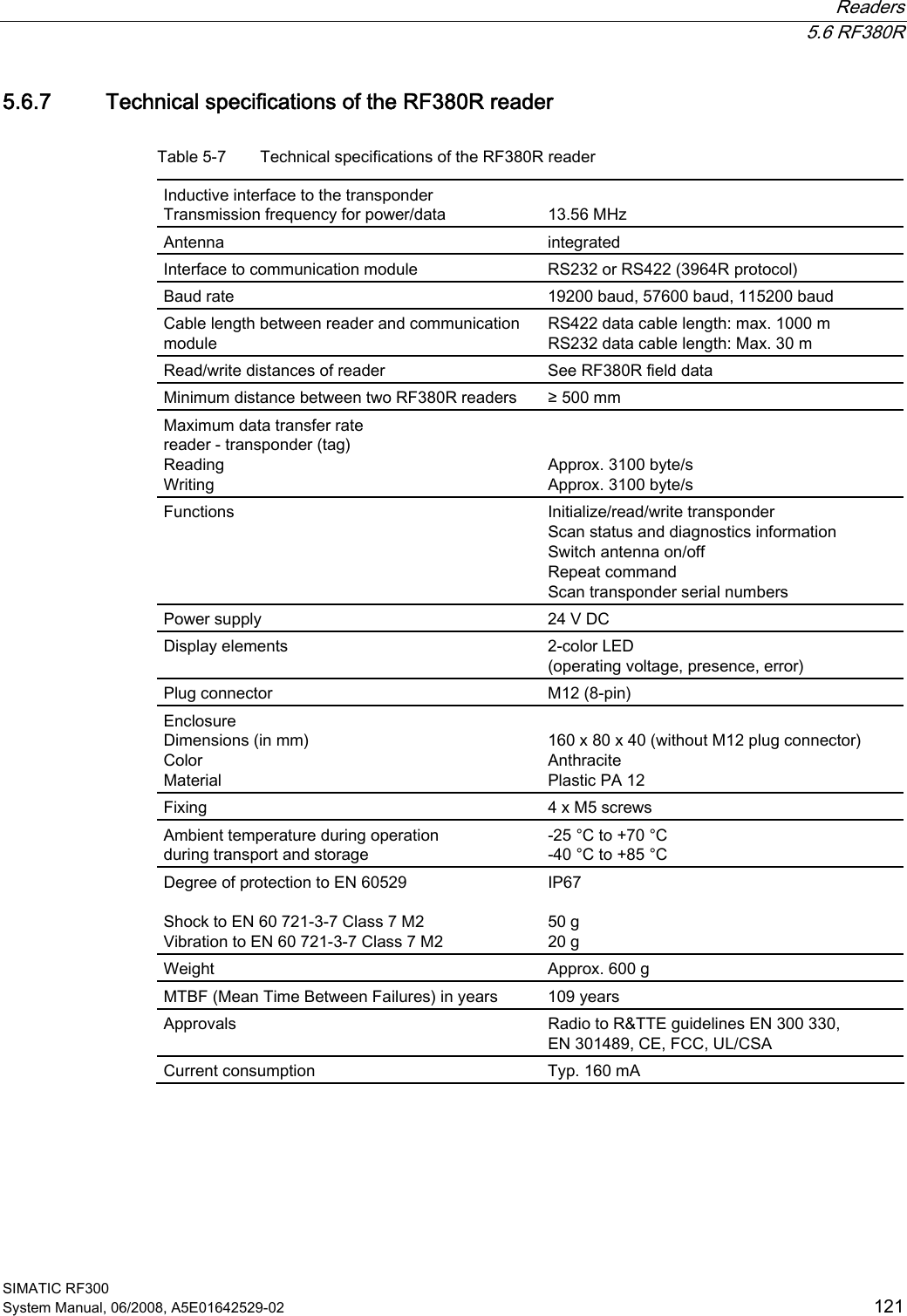  Readers  5.6 RF380R SIMATIC RF300 System Manual, 06/2008, A5E01642529-02  121 5.6.7 Technical specifications of the RF380R reader Table 5-7  Technical specifications of the RF380R reader Inductive interface to the transponder Transmission frequency for power/data  13.56 MHz Antenna  integrated Interface to communication module  RS232 or RS422 (3964R protocol) Baud rate  19200 baud, 57600 baud, 115200 baud Cable length between reader and communication module RS422 data cable length: max. 1000 m RS232 data cable length: Max. 30 m Read/write distances of reader  See RF380R field data Minimum distance between two RF380R readers  ≥ 500 mm Maximum data transfer rate reader - transponder (tag) Reading Writing   Approx. 3100 byte/s Approx. 3100 byte/s Functions  Initialize/read/write transponder Scan status and diagnostics information Switch antenna on/off Repeat command Scan transponder serial numbers Power supply  24 V DC Display elements  2-color LED (operating voltage, presence, error) Plug connector  M12 (8-pin) Enclosure Dimensions (in mm) Color Material  160 x 80 x 40 (without M12 plug connector) Anthracite Plastic PA 12 Fixing  4 x M5 screws Ambient temperature during operation  during transport and storage -25 °C to +70 °C -40 °C to +85 °C Degree of protection to EN 60529  Shock to EN 60 721-3-7 Class 7 M2 Vibration to EN 60 721-3-7 Class 7 M2 IP67  50 g 20 g Weight  Approx. 600 g MTBF (Mean Time Between Failures) in years  109 years Approvals  Radio to R&amp;TTE guidelines EN 300 330, EN 301489, CE, FCC, UL/CSA Current consumption  Typ. 160 mA  