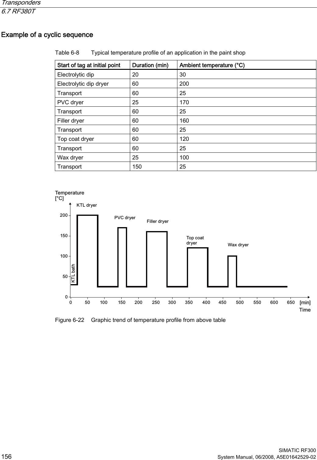 Transponders   6.7 RF380T  SIMATIC RF300 156 System Manual, 06/2008, A5E01642529-02 Example of a cyclic sequence Table 6-8  Typical temperature profile of an application in the paint shop Start of tag at initial point  Duration (min)  Ambient temperature (°C) Electrolytic dip  20  30 Electrolytic dip dryer  60  200 Transport  60  25 PVC dryer  25  170 Transport  60  25 Filler dryer  60  160 Transport  60  25 Top coat dryer  60  120 Transport  60  25 Wax dryer  25  100 Transport  150  25  7HPSHUDWXUH.7/EDWK7LPH.7/GU\HU39&amp;GU\HU )LOOHUGU\HU7RSFRDWGU\HU :D[GU\HU&gt;PLQ@&gt;r&amp;@             Figure 6-22  Graphic trend of temperature profile from above table 