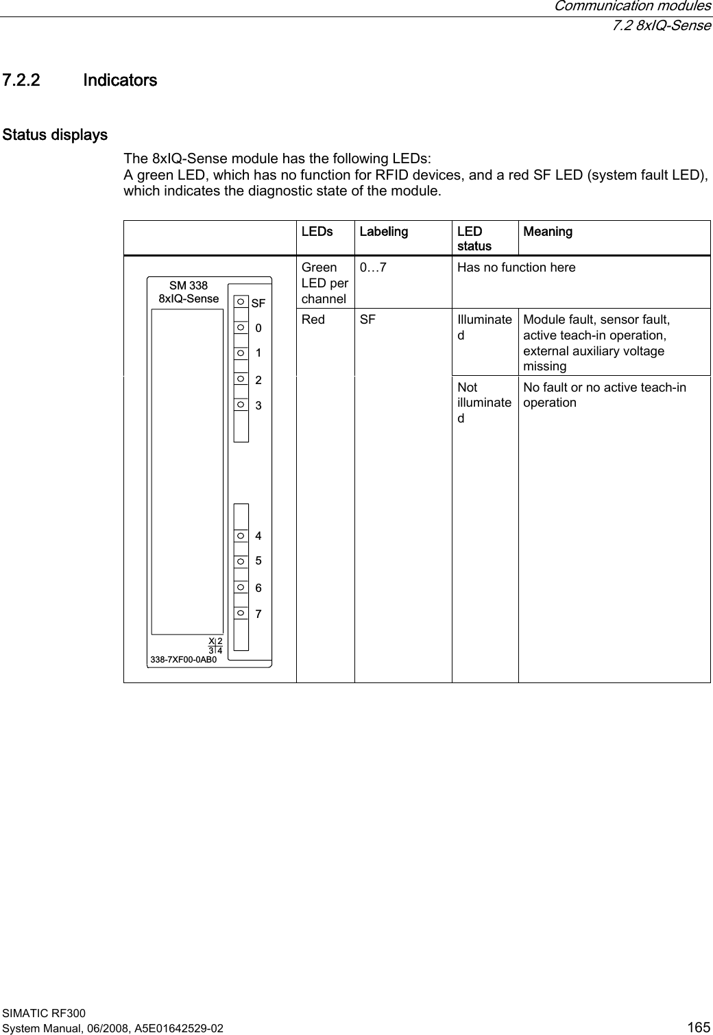  Communication modules   7.2 8xIQ-Sense SIMATIC RF300 System Manual, 06/2008, A5E01642529-02  165 7.2.2 Indicators Status displays The 8xIQ-Sense module has the following LEDs:  A green LED, which has no function for RFID devices, and a red SF LED (system fault LED), which indicates the diagnostic state of the module.    LEDs  Labeling  LED status Meaning Green LED per channel 0…7   Has no function here Illuminated Module fault, sensor fault, active teach-in operation, external auxiliary voltage missing  6)60[,46HQVH;)$%;  Red  SF Not illuminated No fault or no active teach-in operation  