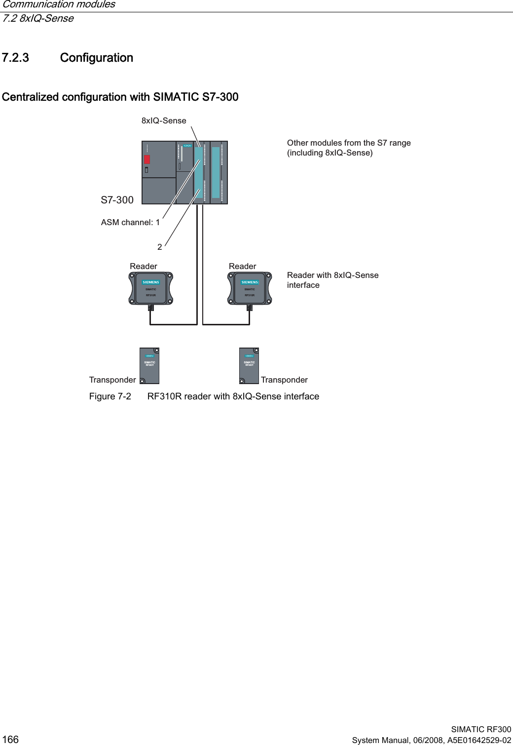 Communication modules   7.2 8xIQ-Sense  SIMATIC RF300 166 System Manual, 06/2008, A5E01642529-02 7.2.3 Configuration Centralized configuration with SIMATIC S7-300 6,0$7,&amp;5)56,0$7,&amp;5)56,0$7,&amp;5)76,0$7,&amp;5)72WKHUPRGXOHVIURPWKH6UDQJHLQFOXGLQJ[,46HQVH$60FKDQQHO5HDGHUZLWK[,46HQVHLQWHUIDFH5HDGHU5HDGHU7UDQVSRQGHU7UDQVSRQGHU[,46HQVH6 Figure 7-2  RF310R reader with 8xIQ-Sense interface 