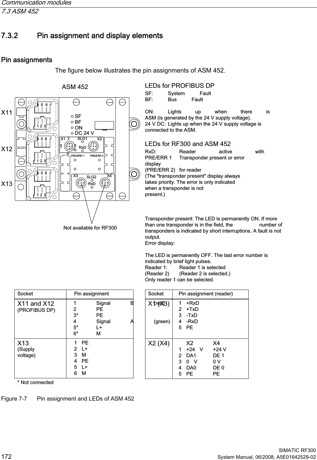 Communication modules   7.3 ASM 452  SIMATIC RF300 172 System Manual, 06/2008, A5E01642529-02 7.3.2 Pin assignment and display elements Pin assignments The figure below illustrates the pin assignments of ASM 452. 352),%86&apos;36RFNHW;DQG;3LQDVVLJQPHQW 6LJQDO % UHG 3( 3( 6LJQDO $ JUHHQ / 06XSSO\YROWDJH/(&apos;VIRU5)DQG$605[&apos; 5HDGHU DFWLYH ZLWK35((55 7UDQVSRQGHUSUHVHQWRUHUURU GLVSOD\35((55 IRUUHDGHU7KHWUDQVSRQGHUSUHVHQWGLVSOD\DOZD\VWDNHVSULRULW\7KHHUURULVRQO\LQGLFDWHGZKHQDWUDQVSRQGHULVQRWSUHVHQW7UDQVSRQGHUSUHVHQW7KH/(&apos;LVSHUPDQHQWO\21,IPRUHWKDQRQHWUDQVSRQGHULVLQWKHILHOGWKH  QXPEHURIWUDQVSRQGHUVLVLQGLFDWHGE\VKRUWLQWHUUXSWLRQV$IDXOWLVQRWRXWSXW(UURUGLVSOD\7KH/(&apos;LVSHUPDQHQWO\2))7KHODVWHUURUQXPEHULVLQGLFDWHGE\EULHIOLJKWSXOVHV5HDGHU 5HDGHULVVHOHFWHG5HDGHU 5HDGHULVVHOHFWHG2QO\UHDGHUFDQEHVHOHFWHG/(&apos;VIRU352),%86&apos;36) 6\VWHP )DXOW%) %XV )DXOW21 /LJKWV XS ZKHQ WKHUH LV$60LVJHQHUDWHGE\WKH9VXSSO\YROWDJH9&apos;&amp; /LJKWVXSZKHQWKH9VXSSO\YROWDJHLVFRQQHFWHGWRWKH$601RWFRQQHFWHG3LQDVVLJQPHQWUHDGHU6RFNHW1RWDYDLODEOHIRU5);;;;$60; ;; ;;;;&apos;&amp;95[&apos;35((556/*5[&apos;6/*35((556)%)21 3( / 0 3( / 0; 5[&apos; 7[&apos; 7[&apos; 5[&apos; 3(; ;  9 9 &apos;$ &apos;(  9 9 &apos;$ &apos;( 3( 3( Figure 7-7  Pin assignment and LEDs of ASM 452 