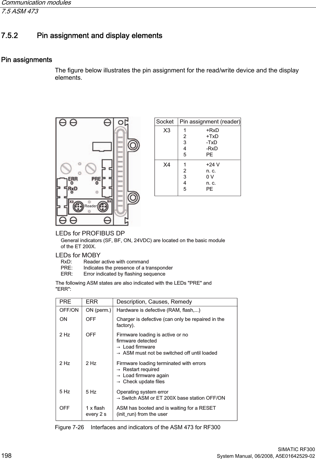 Communication modules   7.5 ASM 473  SIMATIC RF300 198 System Manual, 06/2008, A5E01642529-02 7.5.2 Pin assignment and display elements Pin assignments The figure below illustrates the pin assignment for the read/write device and the display elements.    2))+]+]2))21+]+]+]2));;21SHUP2))21 5[&apos; 7[&apos; 7[&apos; 5[&apos; 3( 9 QF 9 QF 3((5535([IODVKHYHU\V6RFNHW 3LQDVVLJQPHQWUHDGHU/(&apos;VIRU352),%86&apos;3*HQHUDOLQGLFDWRUV6)%)219&apos;&amp;DUHORFDWHGRQWKHEDVLFPRGXOHRIWKH(7;/(&apos;VIRU02%&lt;5[&apos; 5HDGHUDFWLYHZLWKFRPPDQG35( ,QGLFDWHVWKHSUHVHQFHRIDWUDQVSRQGHU(55 (UURULQGLFDWHGE\IODVKLQJVHTXHQFH7KHIROORZLQJ$60VWDWHVDUHDOVRLQGLFDWHGZLWKWKH/(&apos;V35(DQG(55&apos;HVFULSWLRQ&amp;DXVHV5HPHG\+DUGZDUHLVGHIHFWLYH5$0IODVK&amp;KDUJHULVGHIHFWLYHFDQRQO\EHUHSDLUHGLQWKHIDFWRU\)LUPZDUHORDGLQJLVDFWLYHRUQRILUPZDUHGHWHFWHGൺ/RDGILUPZDUHൺ$60PXVWQRWEHVZLWFKHGRIIXQWLOORDGHG)LUPZDUHORDGLQJWHUPLQDWHGZLWKHUURUVൺ5HVWDUWUHTXLUHGൺ/RDGILUPZDUHDJDLQൺ&amp;KHFNXSGDWHILOHV2SHUDWLQJV\VWHPHUURUൺ6ZLWFK$60RU(7;EDVHVWDWLRQ2))21$60KDVERRWHGDQGLVZDLWLQJIRUD5(6(7LQLWBUXQIURPWKHXVHU Figure 7-26  Interfaces and indicators of the ASM 473 for RF300 