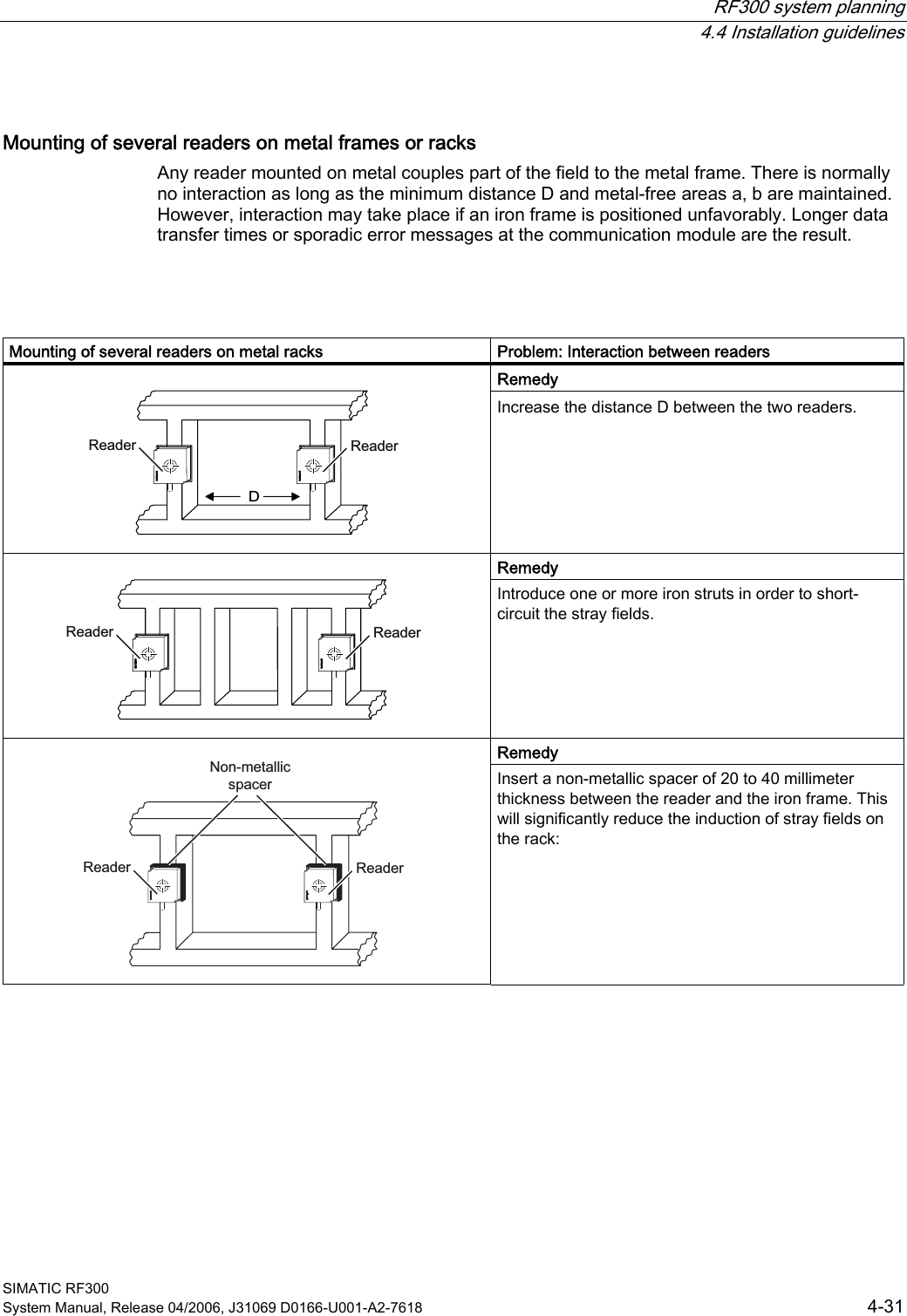  RF300 system planning  4.4 Installation guidelines SIMATIC RF300 System Manual, Release 04/2006, J31069 D0166-U001-A2-7618  4-31 Mounting of several readers on metal frames or racks Any reader mounted on metal couples part of the field to the metal frame. There is normally no interaction as long as the minimum distance D and metal-free areas a, b are maintained. However, interaction may take place if an iron frame is positioned unfavorably. Longer data transfer times or sporadic error messages at the communication module are the result.   Mounting of several readers on metal racks  Problem: Interaction between readers Remedy  &apos;5HDGHU 5HDGHU  Increase the distance D between the two readers. Remedy  5HDGHU 5HDGHU  Introduce one or more iron struts in order to short-circuit the stray fields. Remedy  1RQPHWDOOLFVSDFHU5HDGHU 5HDGHU  Insert a non-metallic spacer of 20 to 40 millimeter thickness between the reader and the iron frame. This will significantly reduce the induction of stray fields on the rack:   