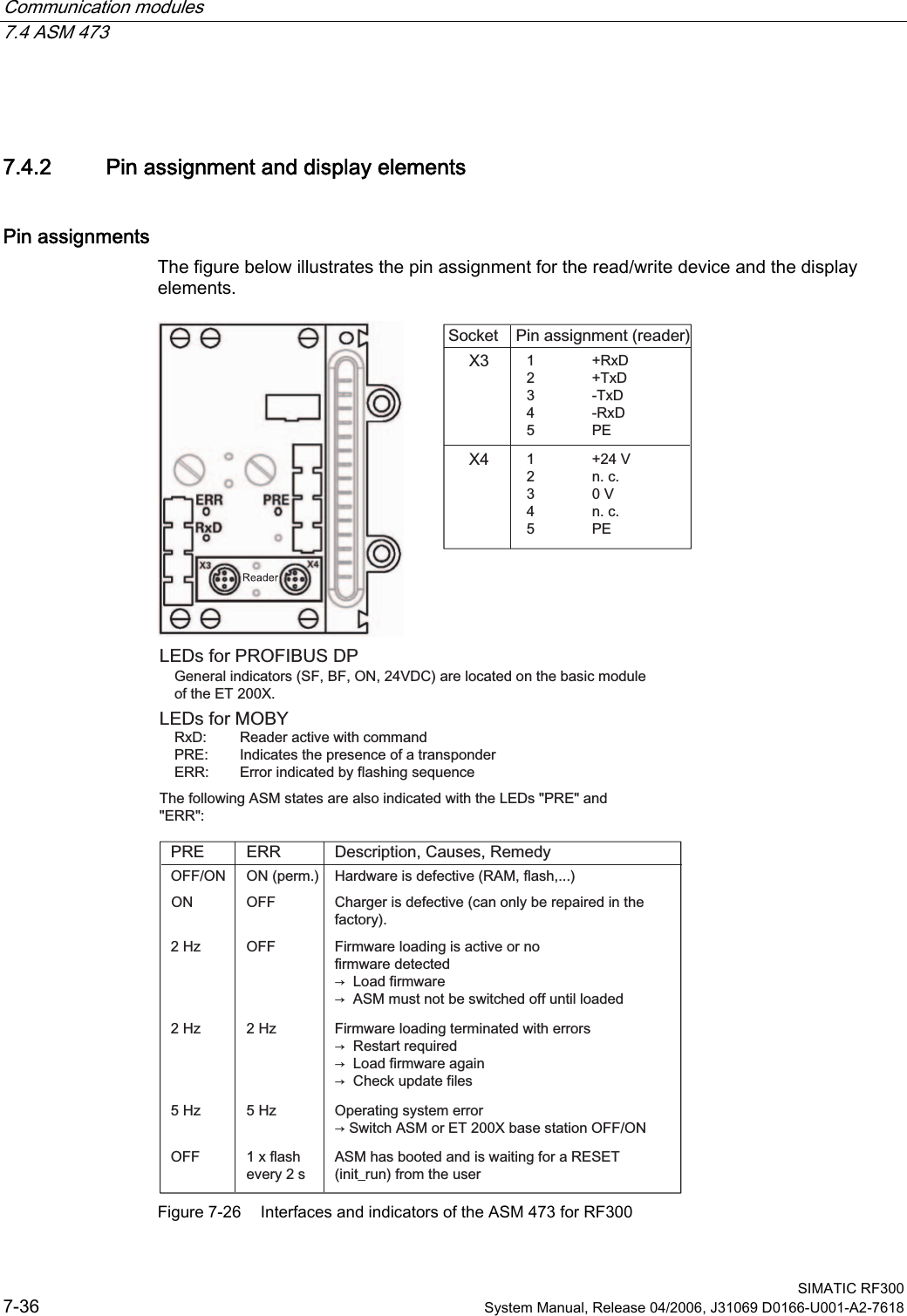 Communication modules 7.4 ASM 473  SIMATIC RF300 7-36  System Manual, Release 04/2006, J31069 D0166-U001-A2-7618 7.4.2  Pin assignment and display elements Pin assignments The figure below illustrates the pin assignment for the read/write device and the display elements.  2))+]+]2))21+]+]+]2));;21SHUP2))21 5[&apos; 7[&apos; 7[&apos; 5[&apos; 3( 9 QF 9 QF 3((5535([IODVKHYHU\V6RFNHW 3LQDVVLJQPHQWUHDGHU/(&apos;VIRU352),%86&apos;3*HQHUDOLQGLFDWRUV6)%)219&apos;&amp;DUHORFDWHGRQWKHEDVLFPRGXOHRIWKH(7;/(&apos;VIRU02%&lt;5[&apos; 5HDGHUDFWLYHZLWKFRPPDQG35( ,QGLFDWHVWKHSUHVHQFHRIDWUDQVSRQGHU(55 (UURULQGLFDWHGE\IODVKLQJVHTXHQFH7KHIROORZLQJ$60VWDWHVDUHDOVRLQGLFDWHGZLWKWKH/(&apos;V35(DQG(55&apos;HVFULSWLRQ&amp;DXVHV5HPHG\+DUGZDUHLVGHIHFWLYH5$0IODVK&amp;KDUJHULVGHIHFWLYHFDQRQO\EHUHSDLUHGLQWKHIDFWRU\)LUPZDUHORDGLQJLVDFWLYHRUQRILUPZDUHGHWHFWHGൺ/RDGILUPZDUHൺ$60PXVWQRWEHVZLWFKHGRIIXQWLOORDGHG)LUPZDUHORDGLQJWHUPLQDWHGZLWKHUURUVൺ5HVWDUWUHTXLUHGൺ/RDGILUPZDUHDJDLQൺ&amp;KHFNXSGDWHILOHV2SHUDWLQJV\VWHPHUURUൺ6ZLWFK$60RU(7;EDVHVWDWLRQ2))21$60KDVERRWHGDQGLVZDLWLQJIRUD5(6(7LQLWBUXQIURPWKHXVHU Figure 7-26  Interfaces and indicators of the ASM 473 for RF300 